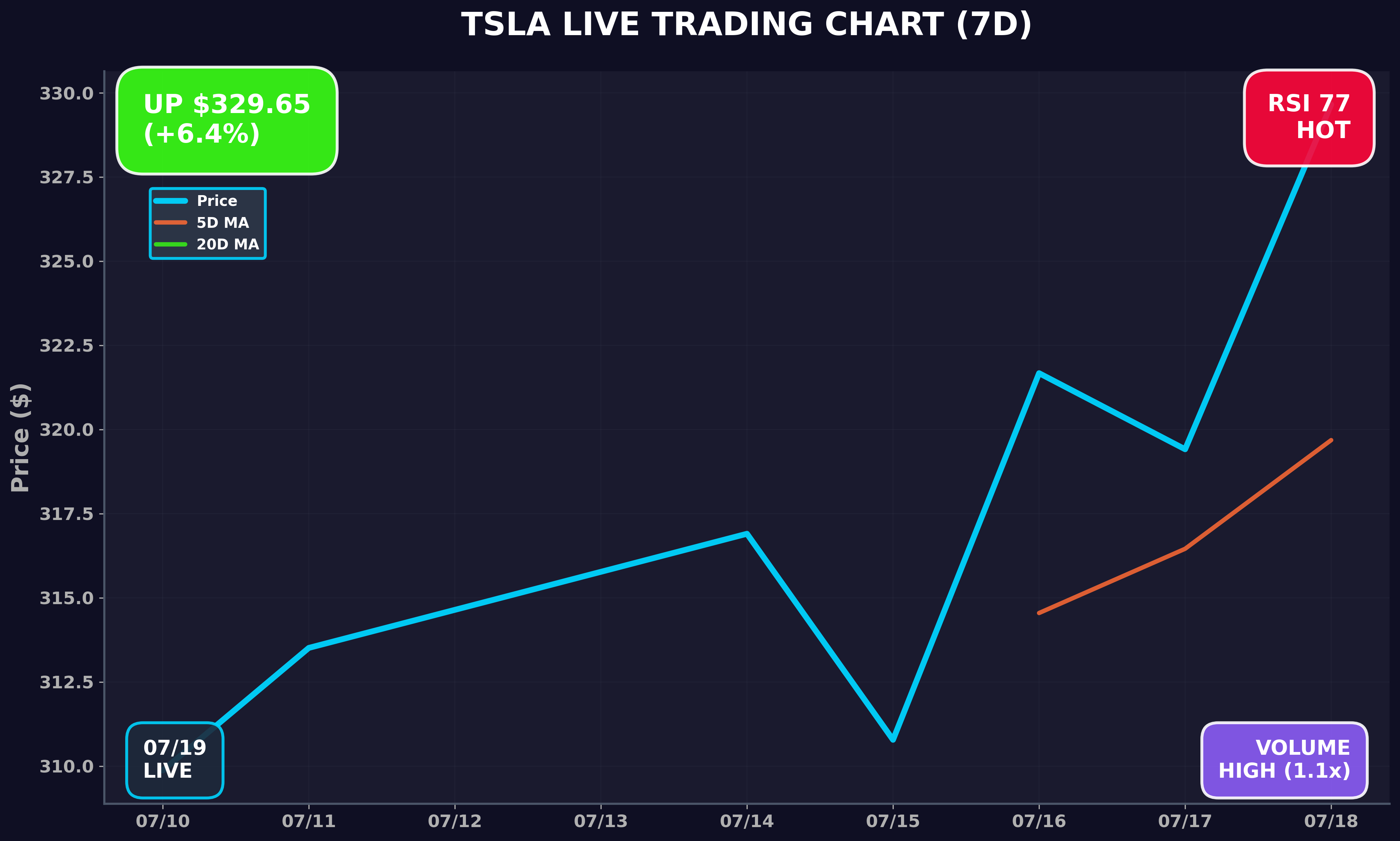 Tesla Stock Chart