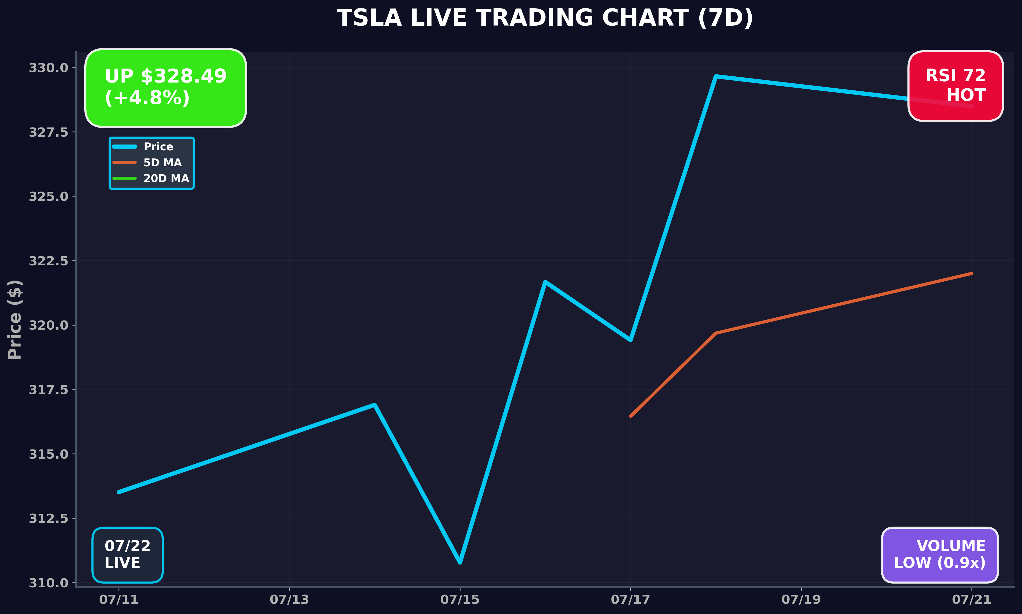 Tesla Stock Chart