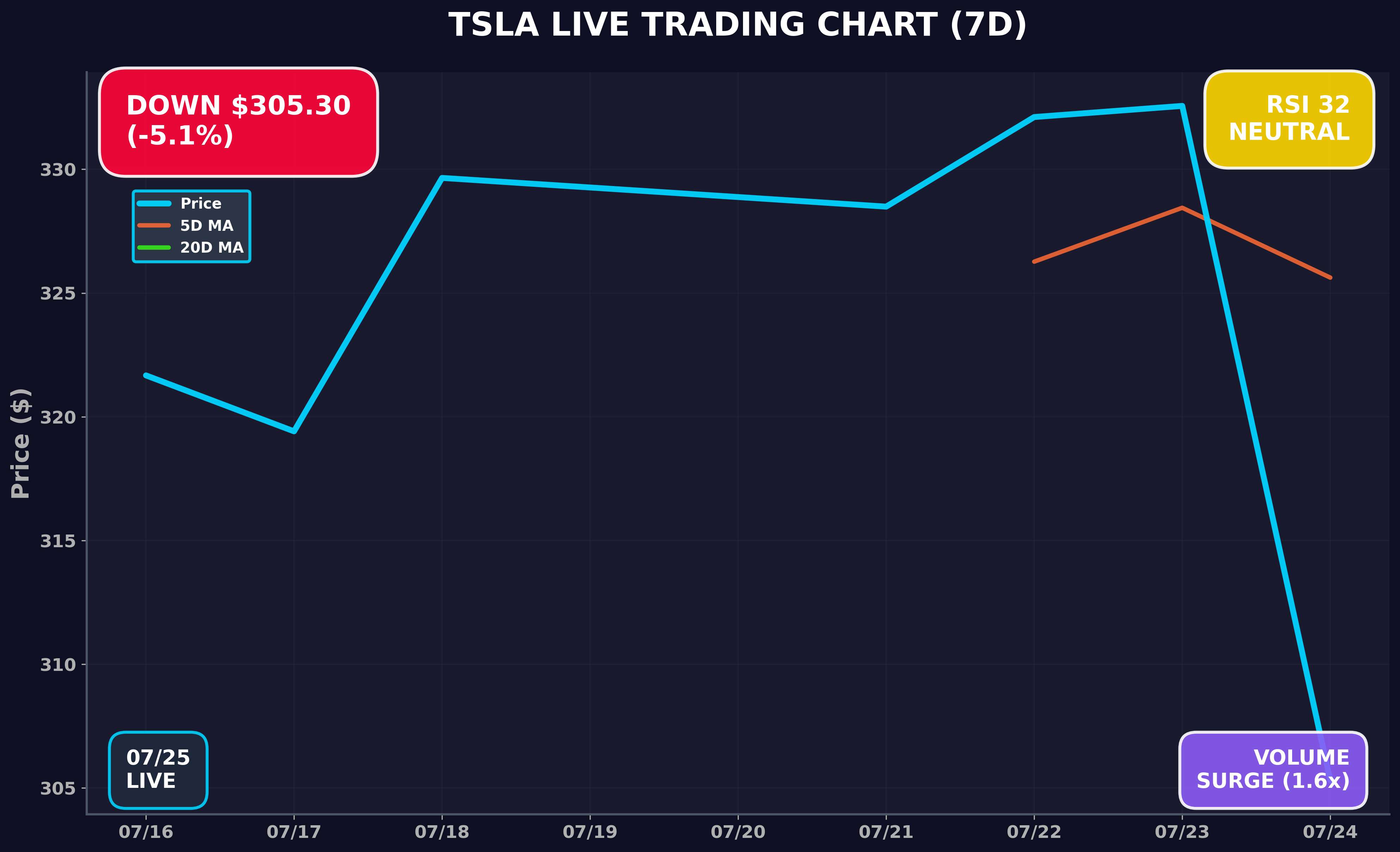Tesla Stock Chart