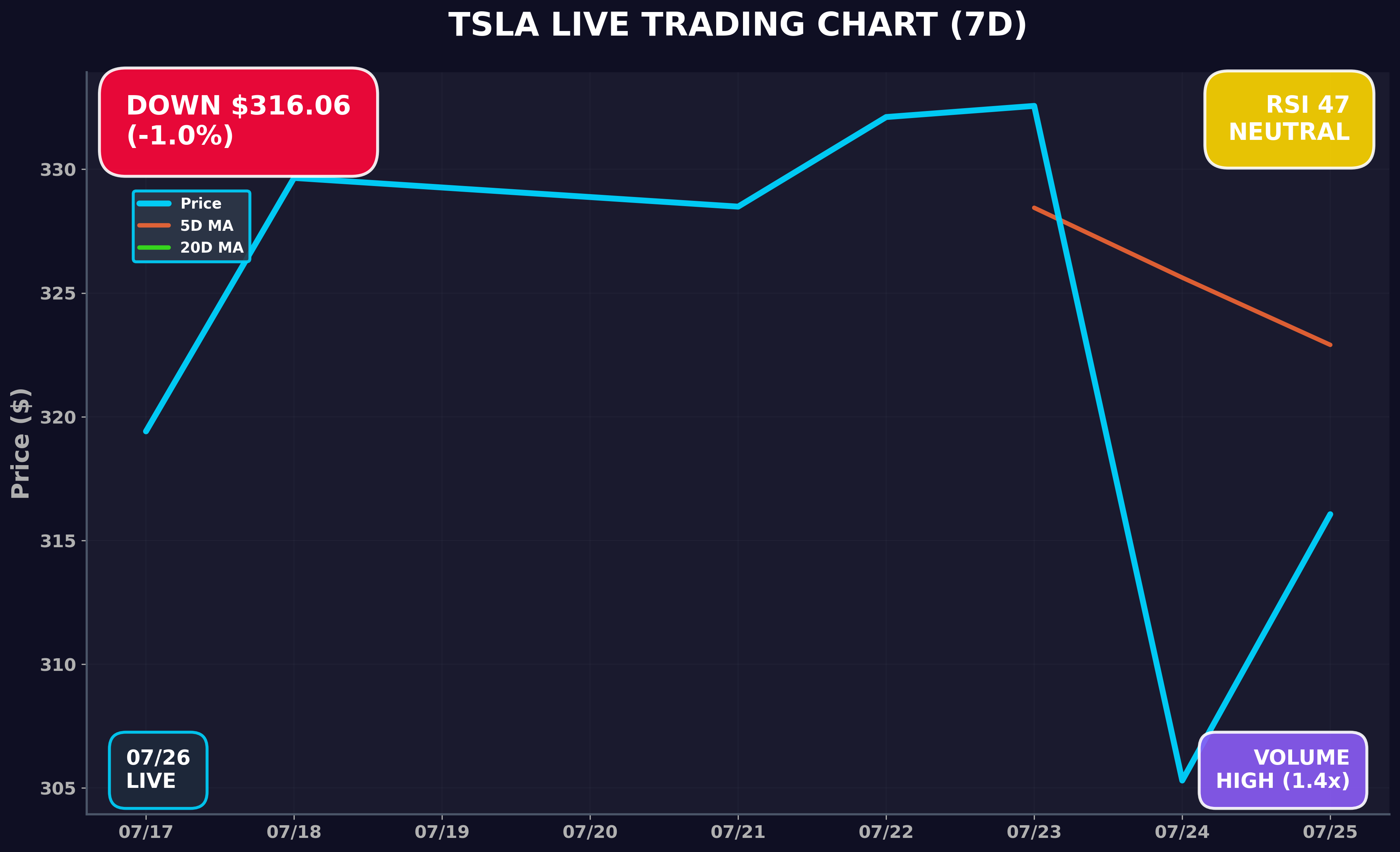 Tesla Stock Chart
