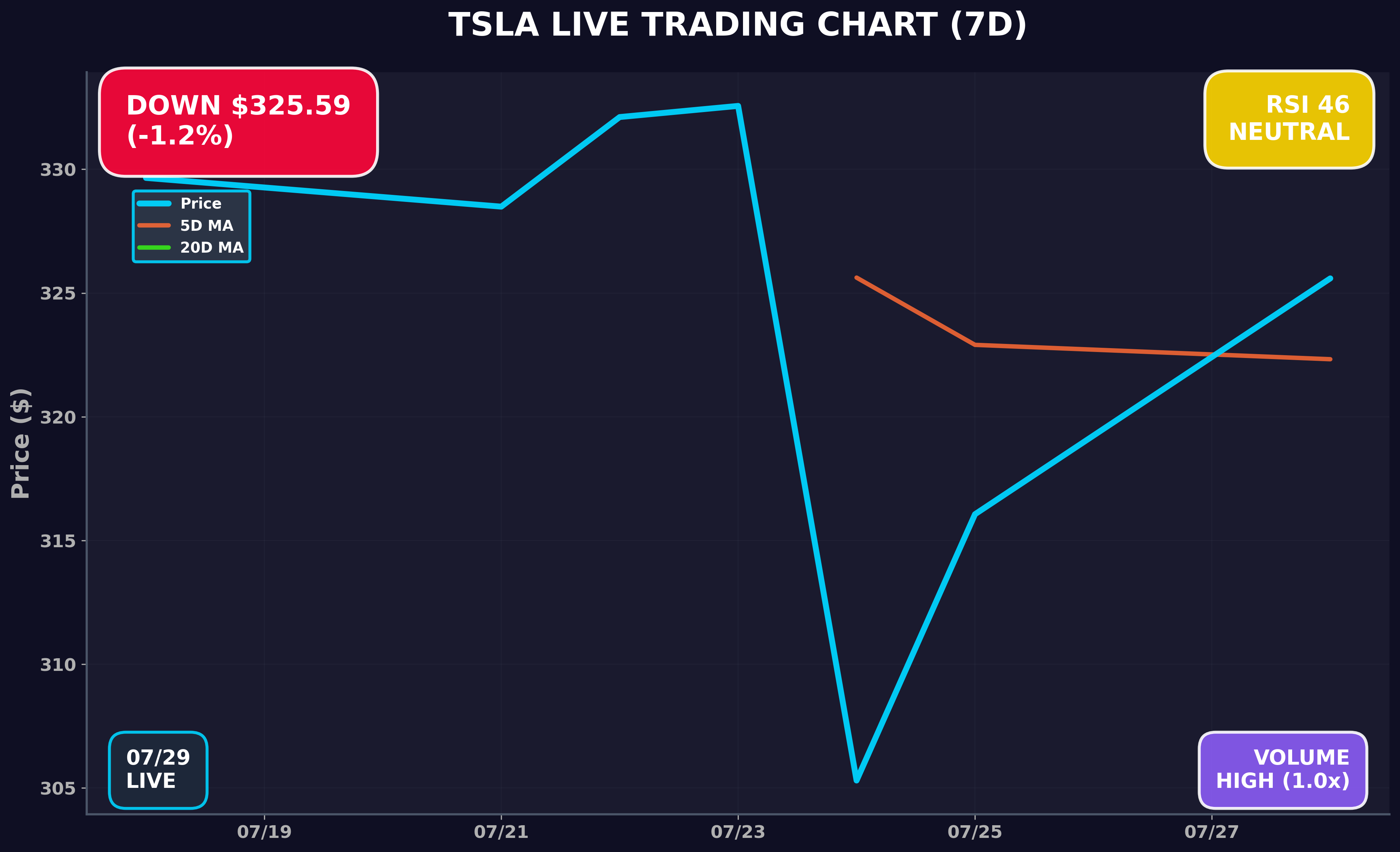 Tesla Stock Chart