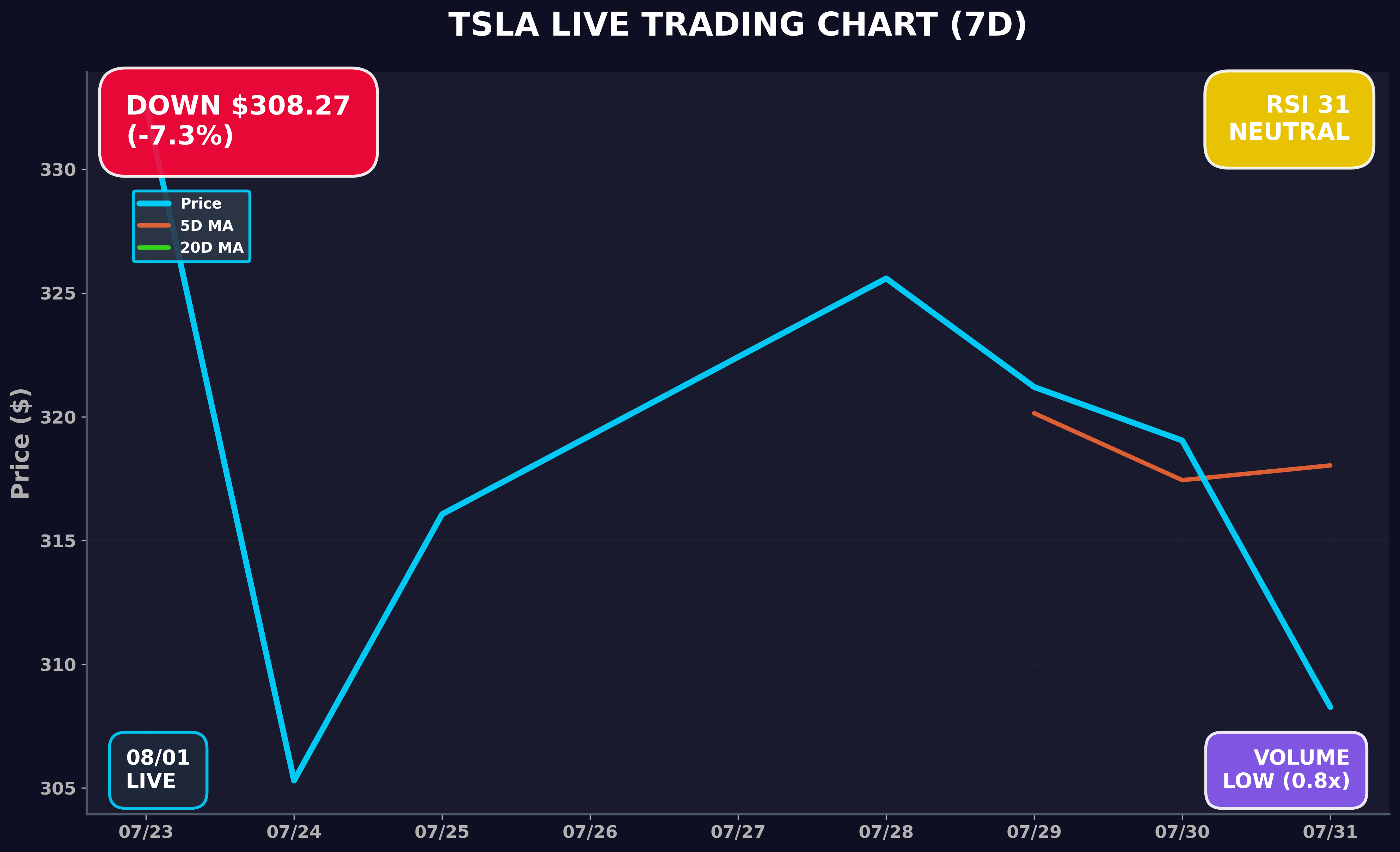 Tesla Stock Chart