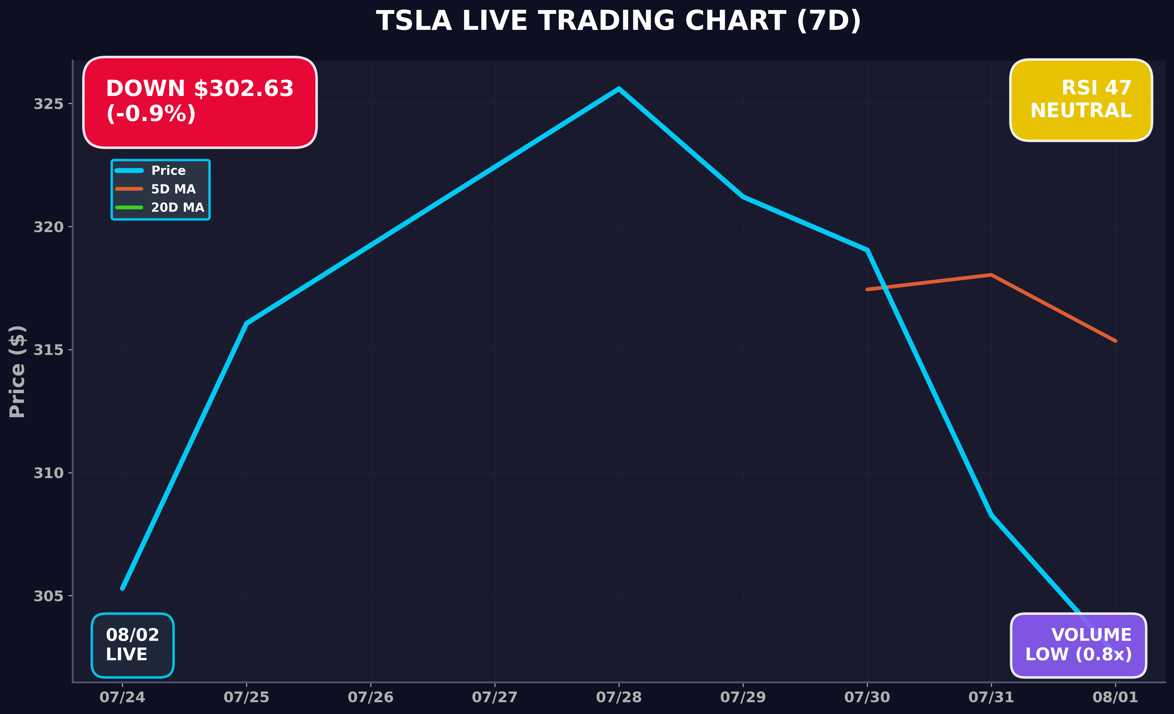 Tesla Stock Chart