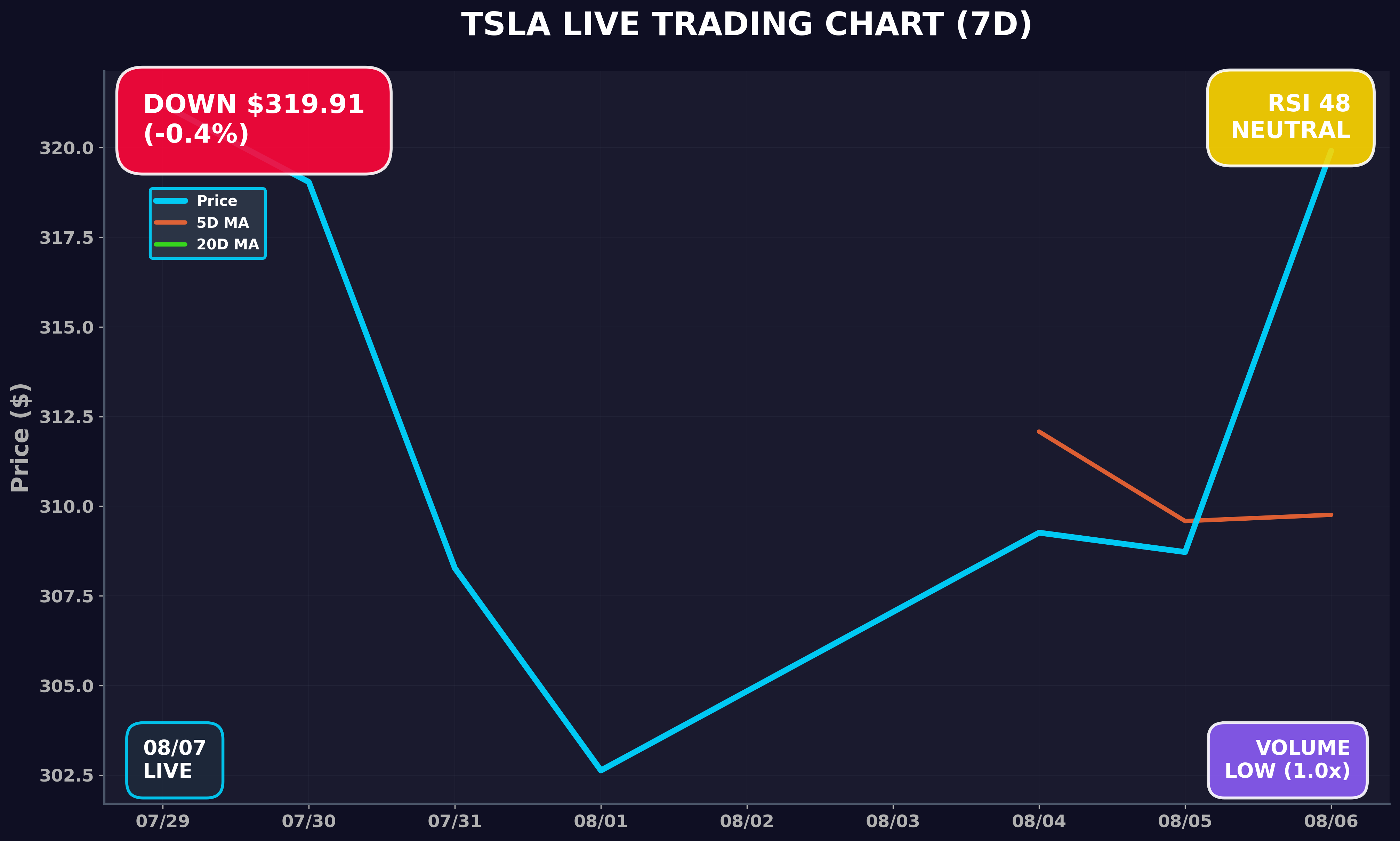 Tesla Stock Chart