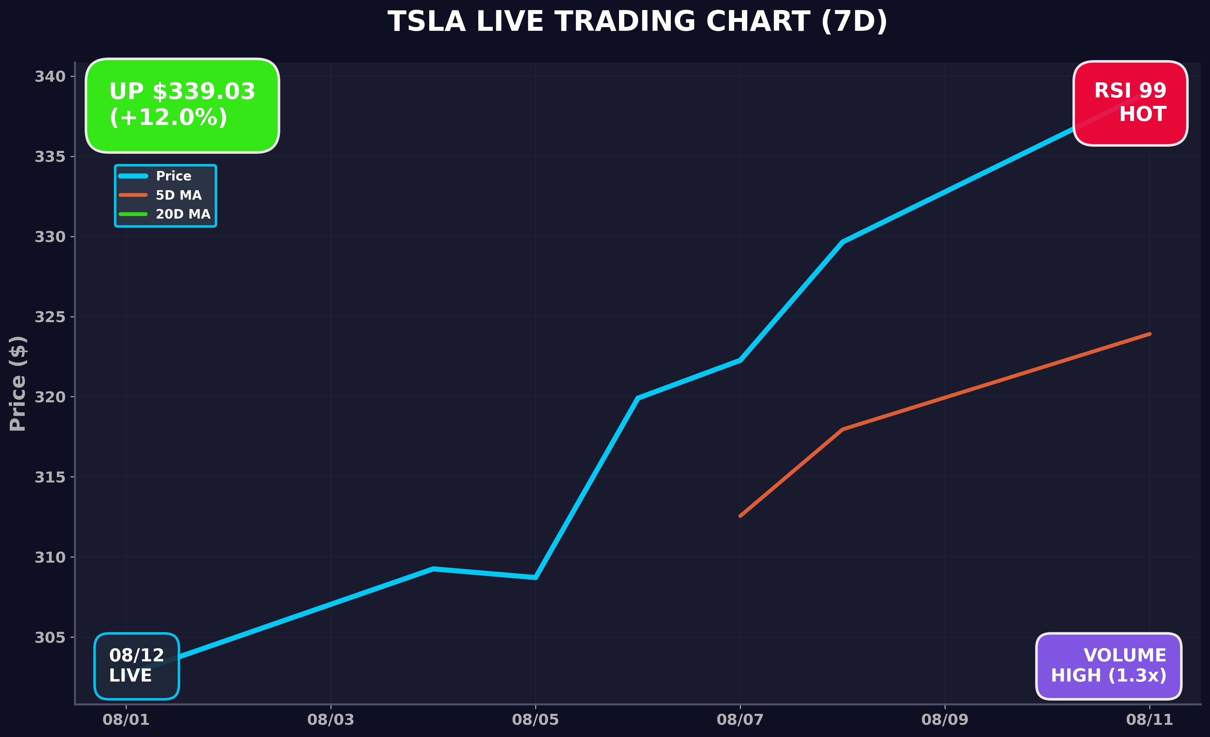 Tesla Stock Chart
