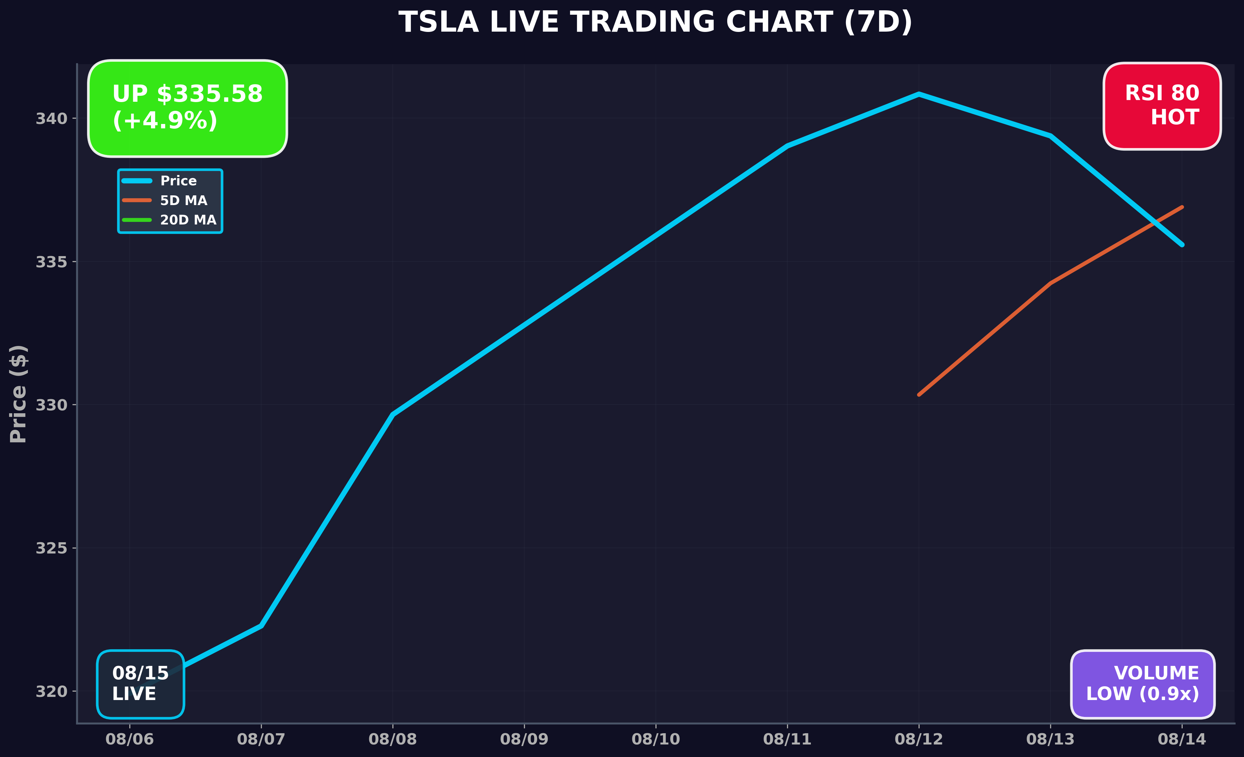 Tesla Stock Chart