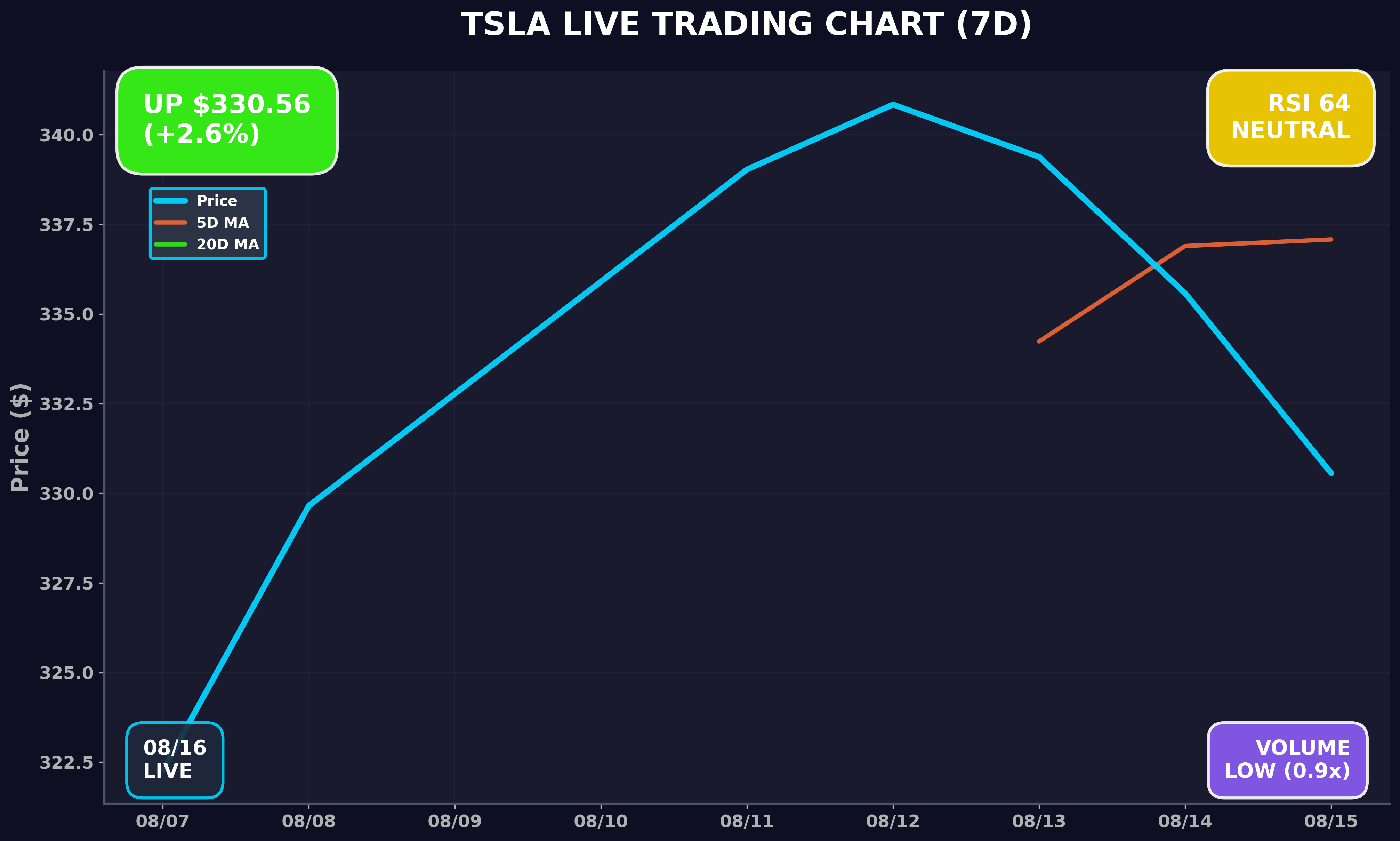 Tesla Stock Chart