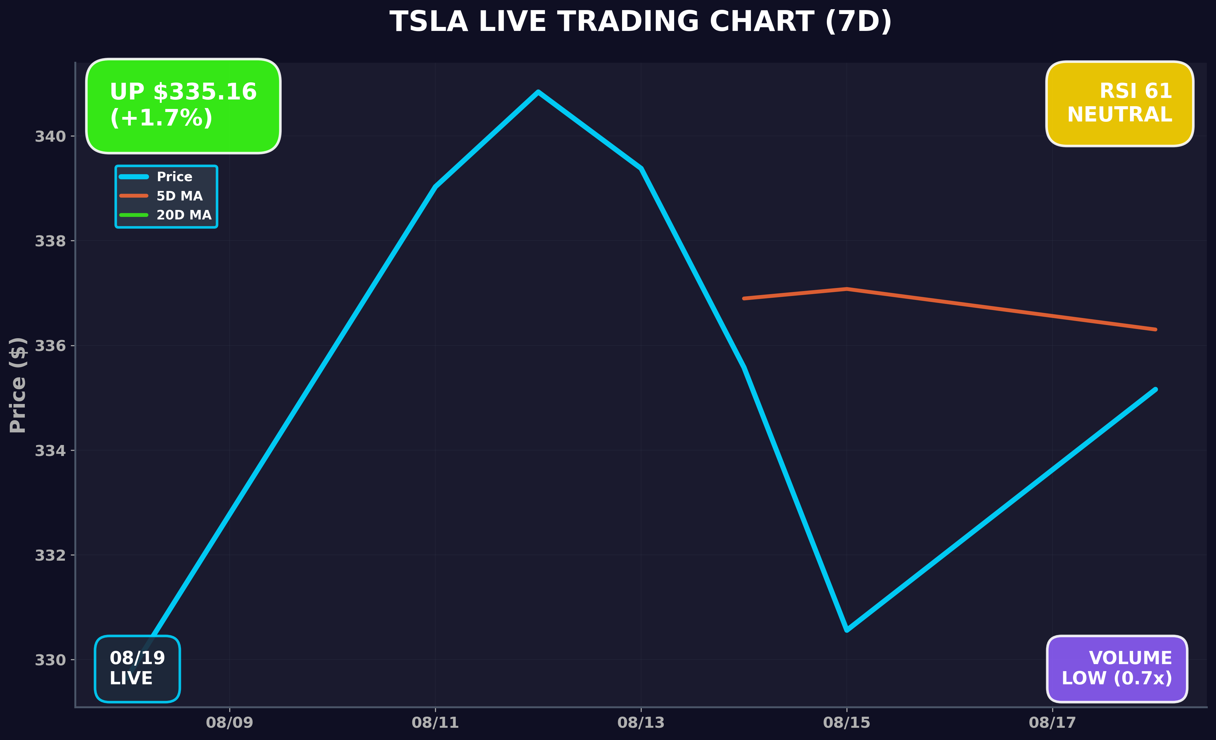 Tesla Stock Chart