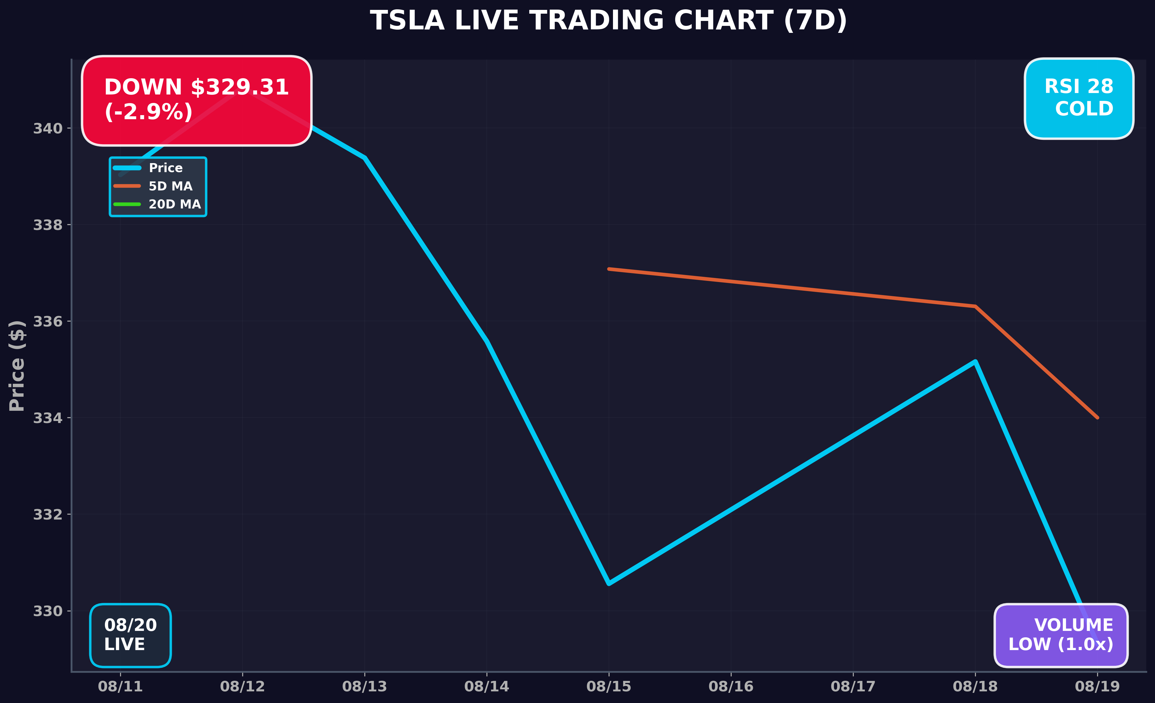 Tesla Stock Chart