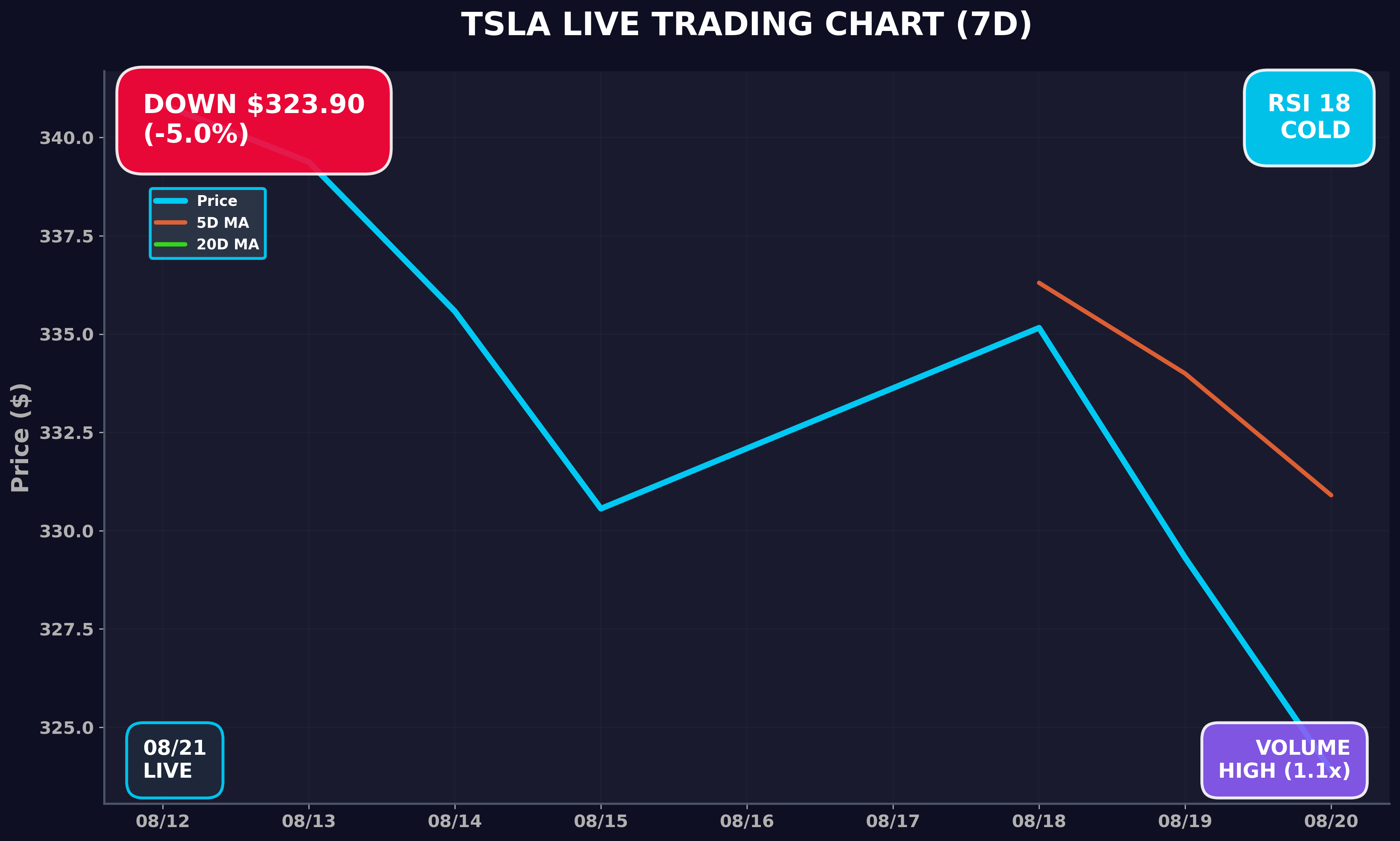 Tesla Stock Chart