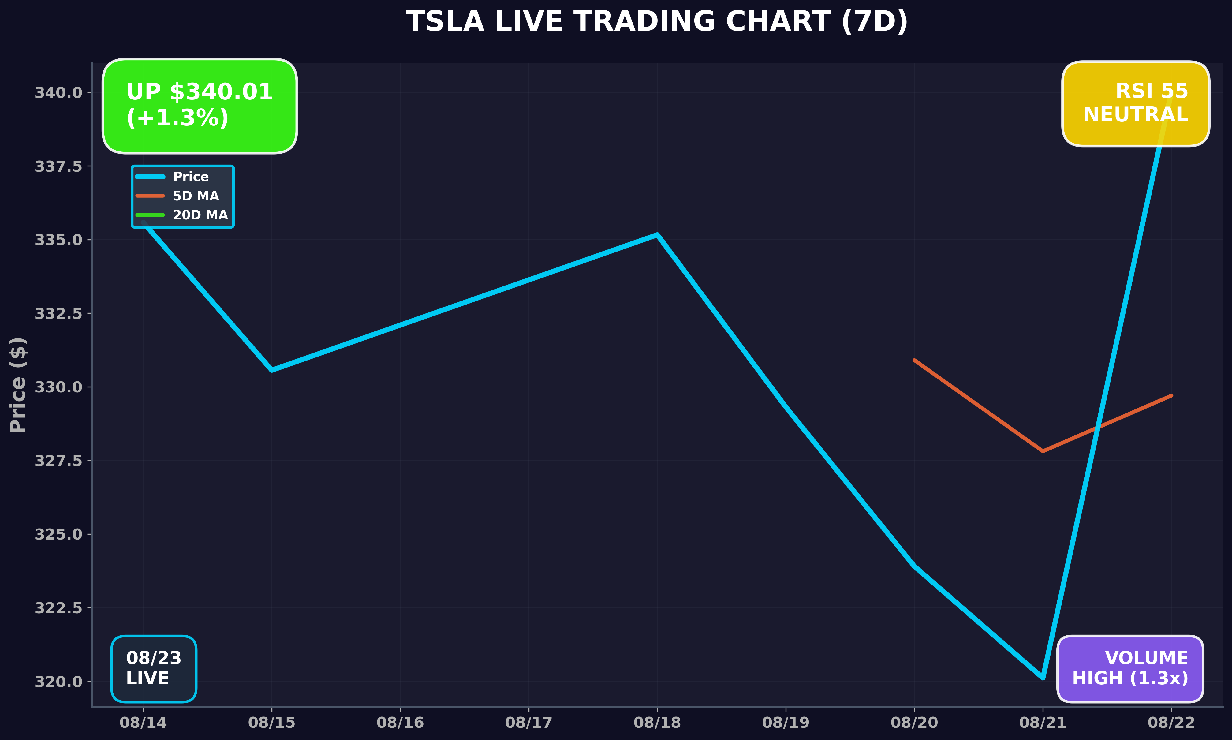 Tesla Stock Chart