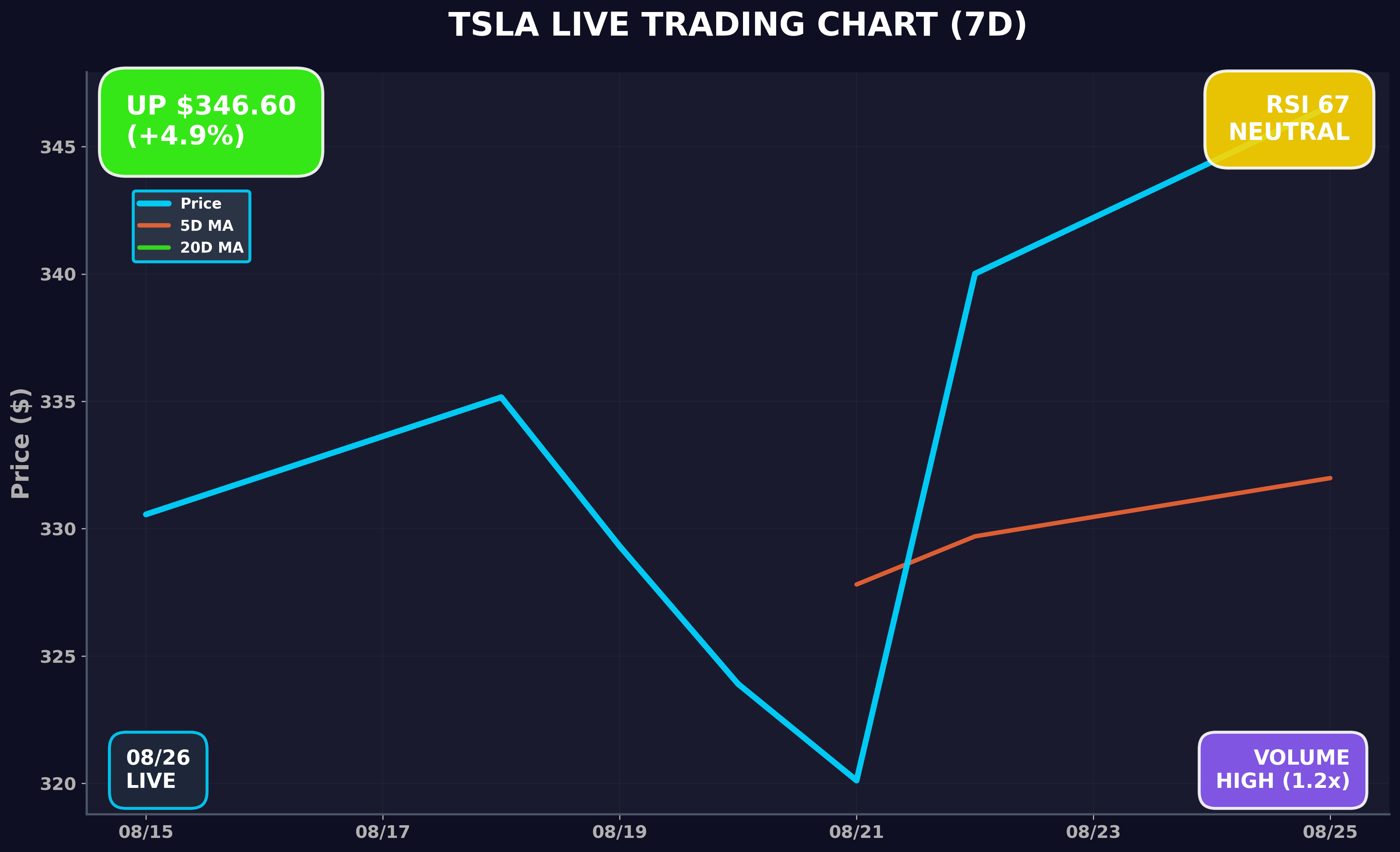 Tesla Stock Chart