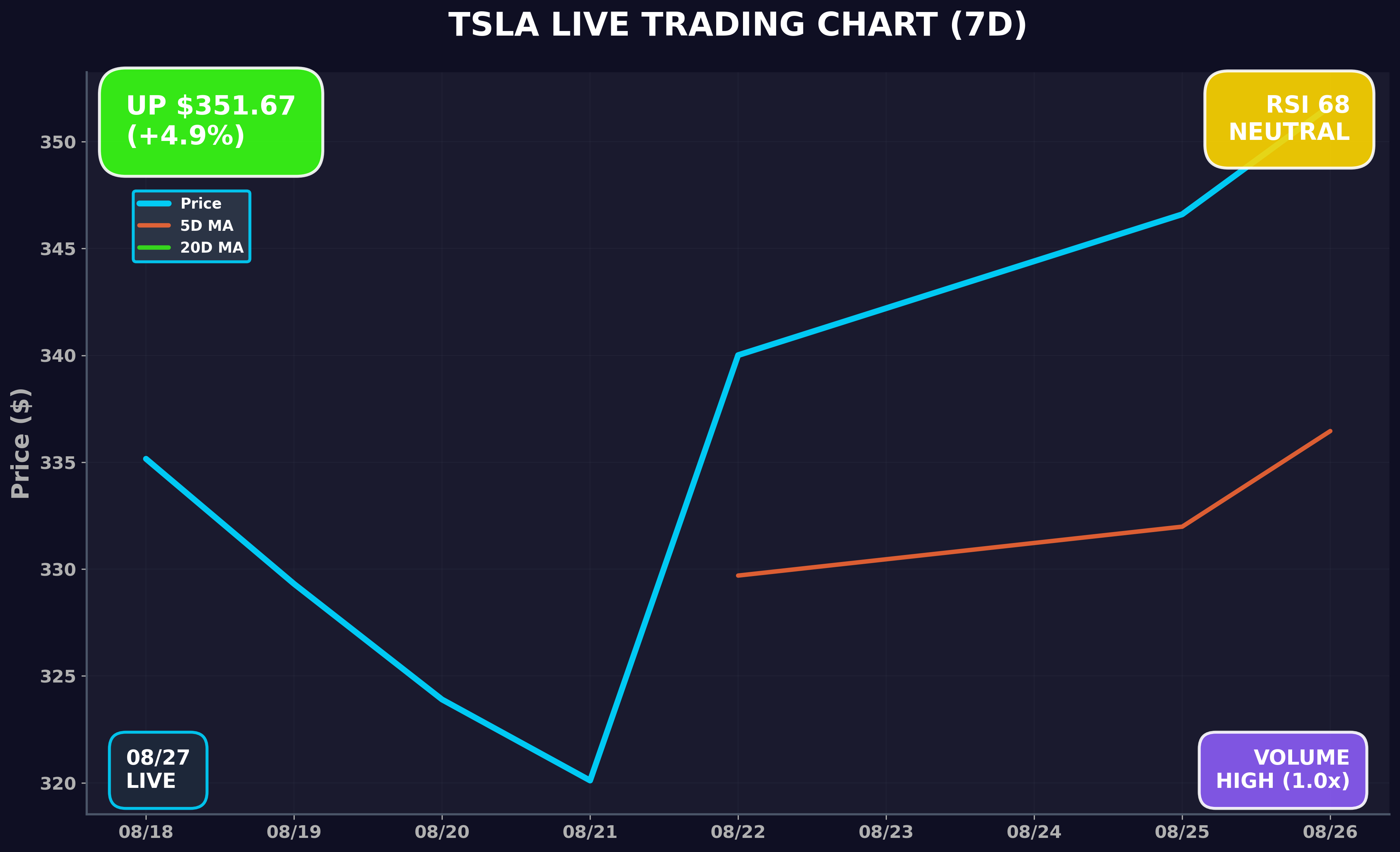Tesla Stock Chart