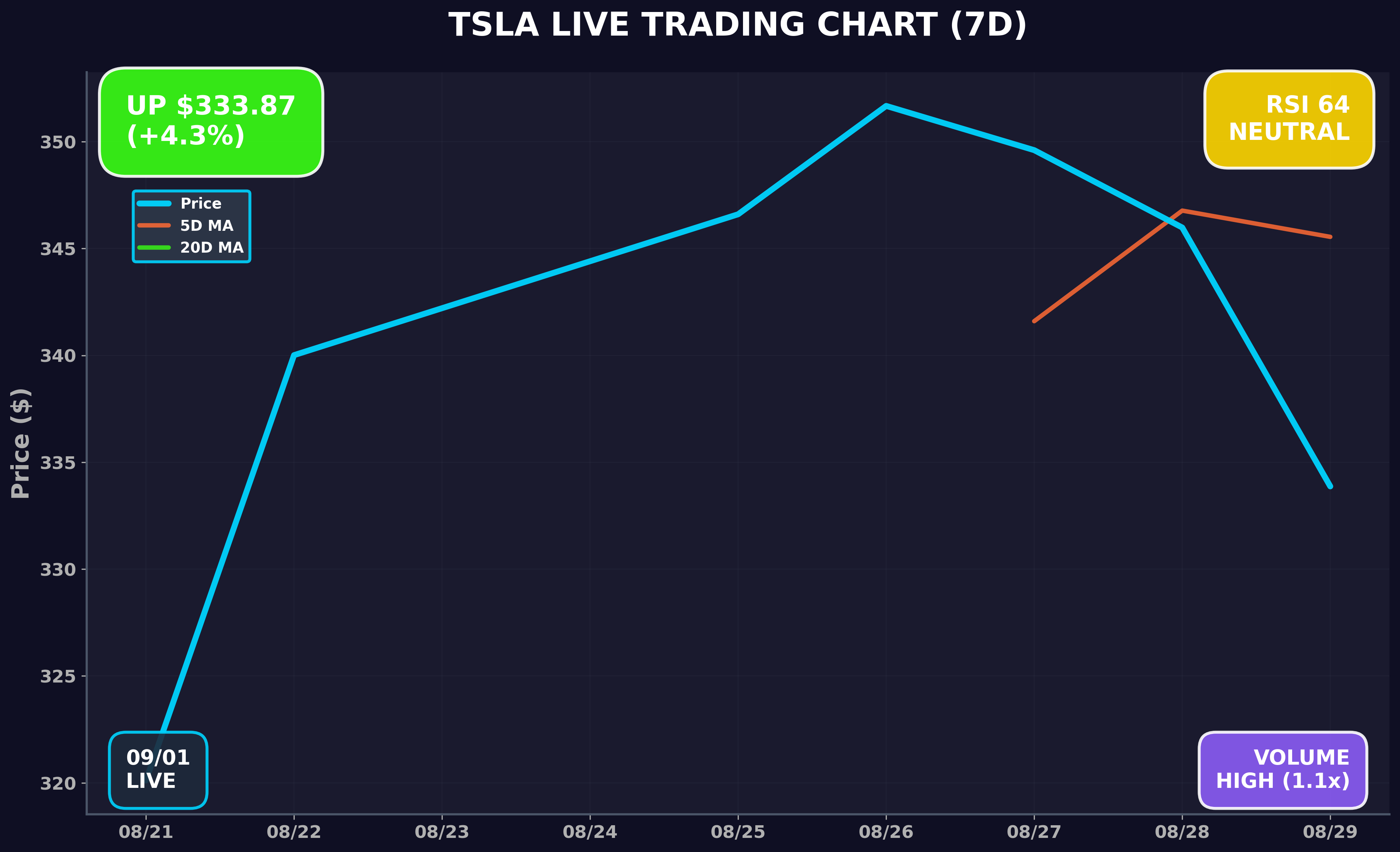 Tesla Stock Chart