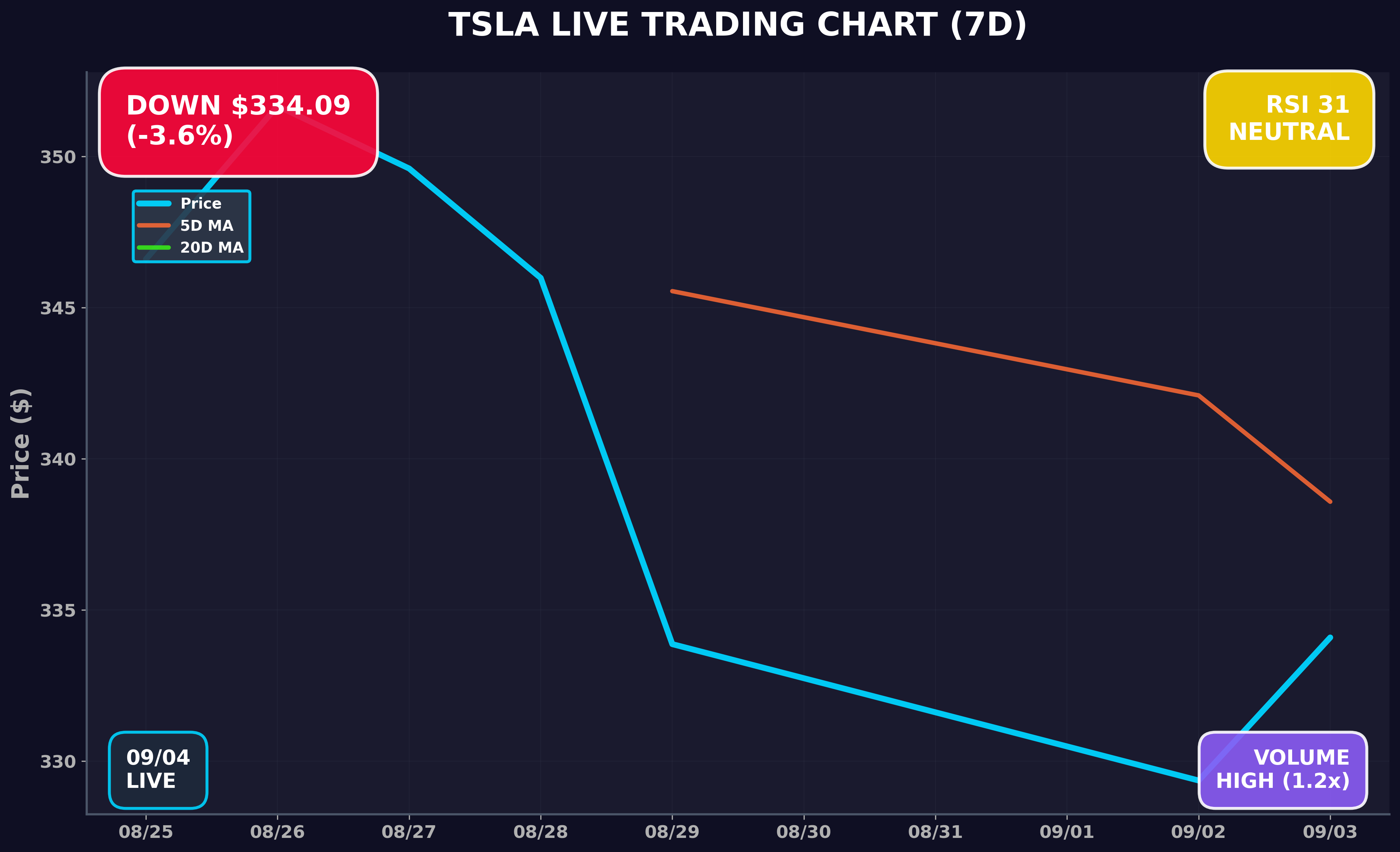 Tesla Stock Chart