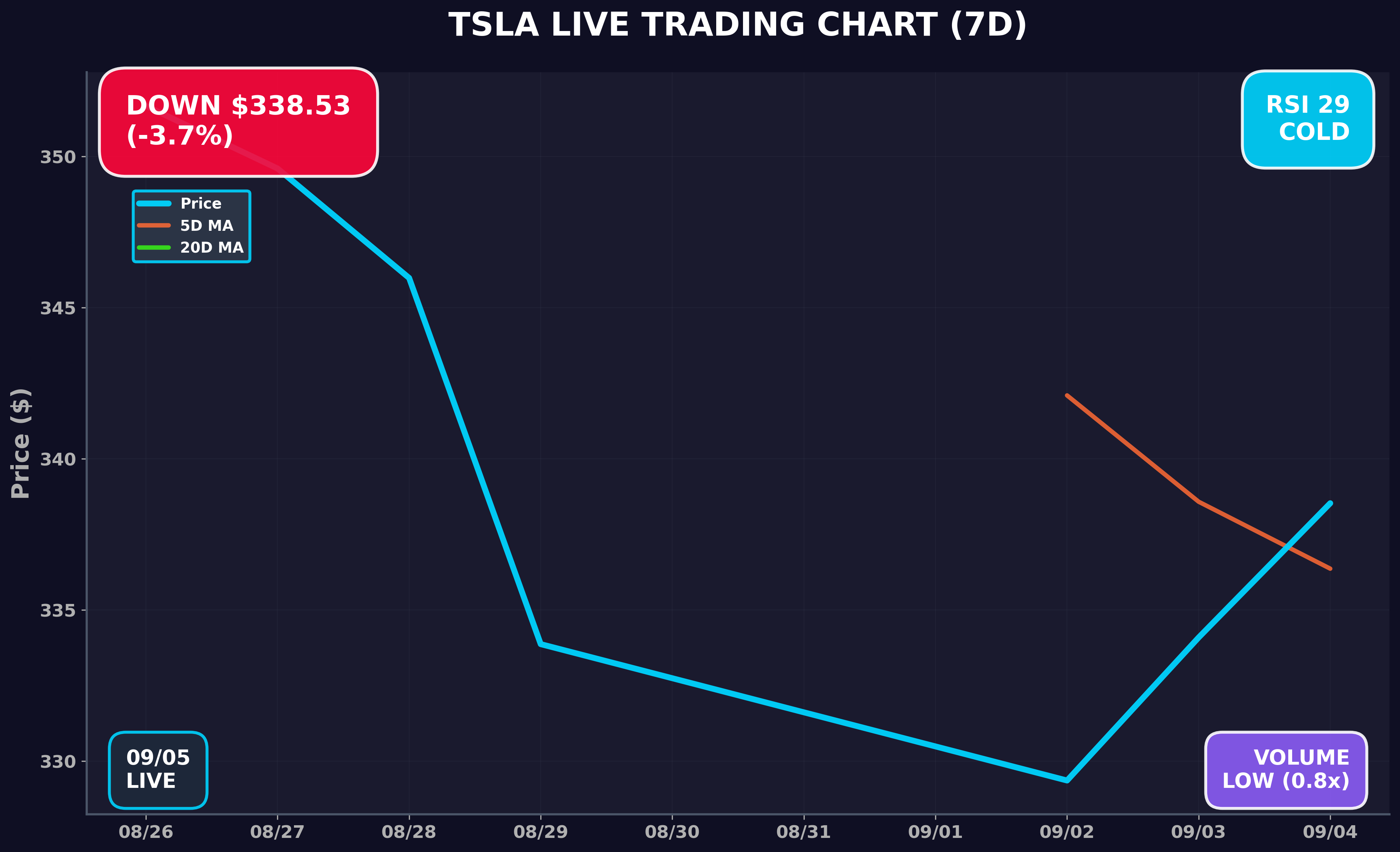 Tesla Stock Chart