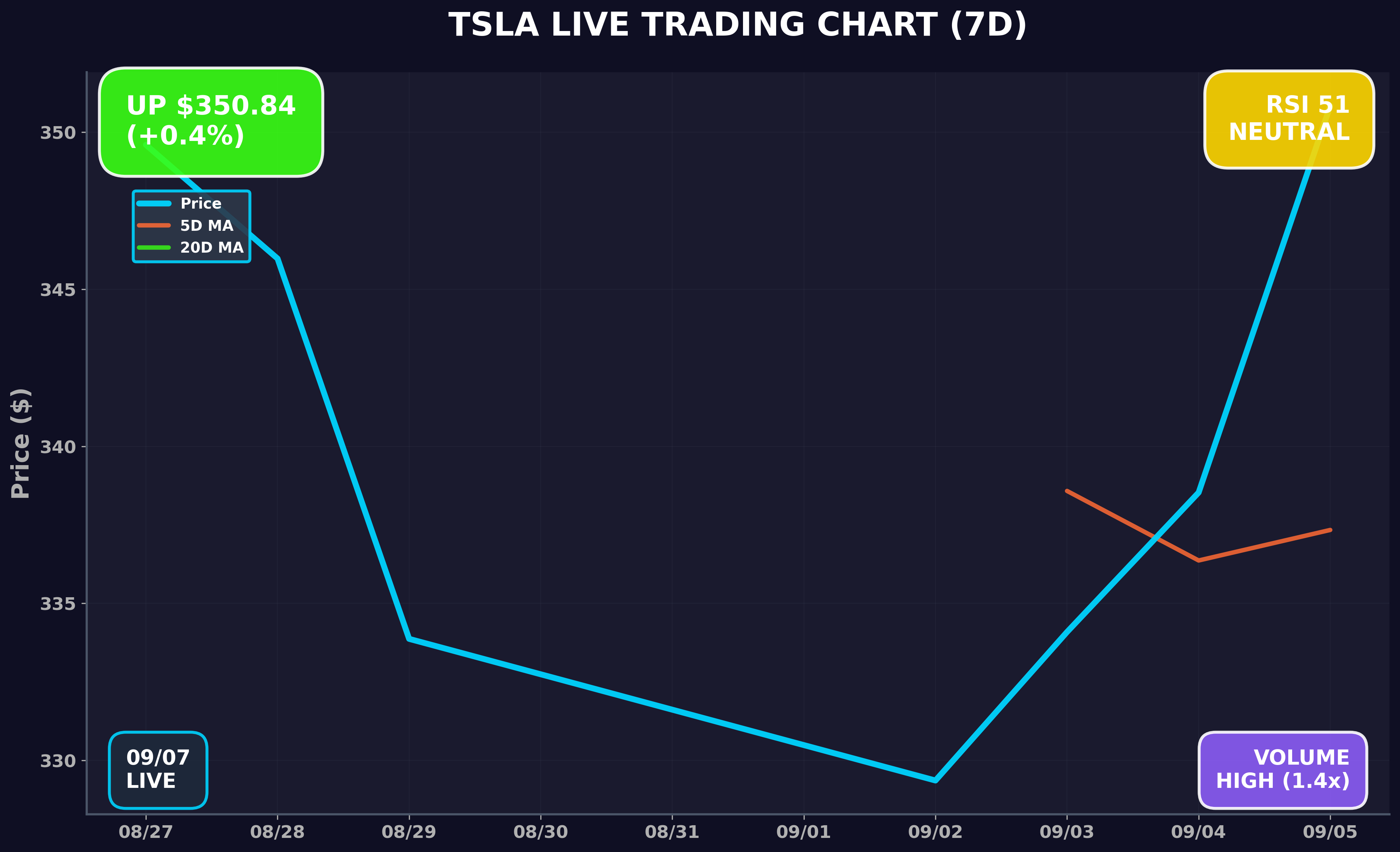 Tesla Stock Chart