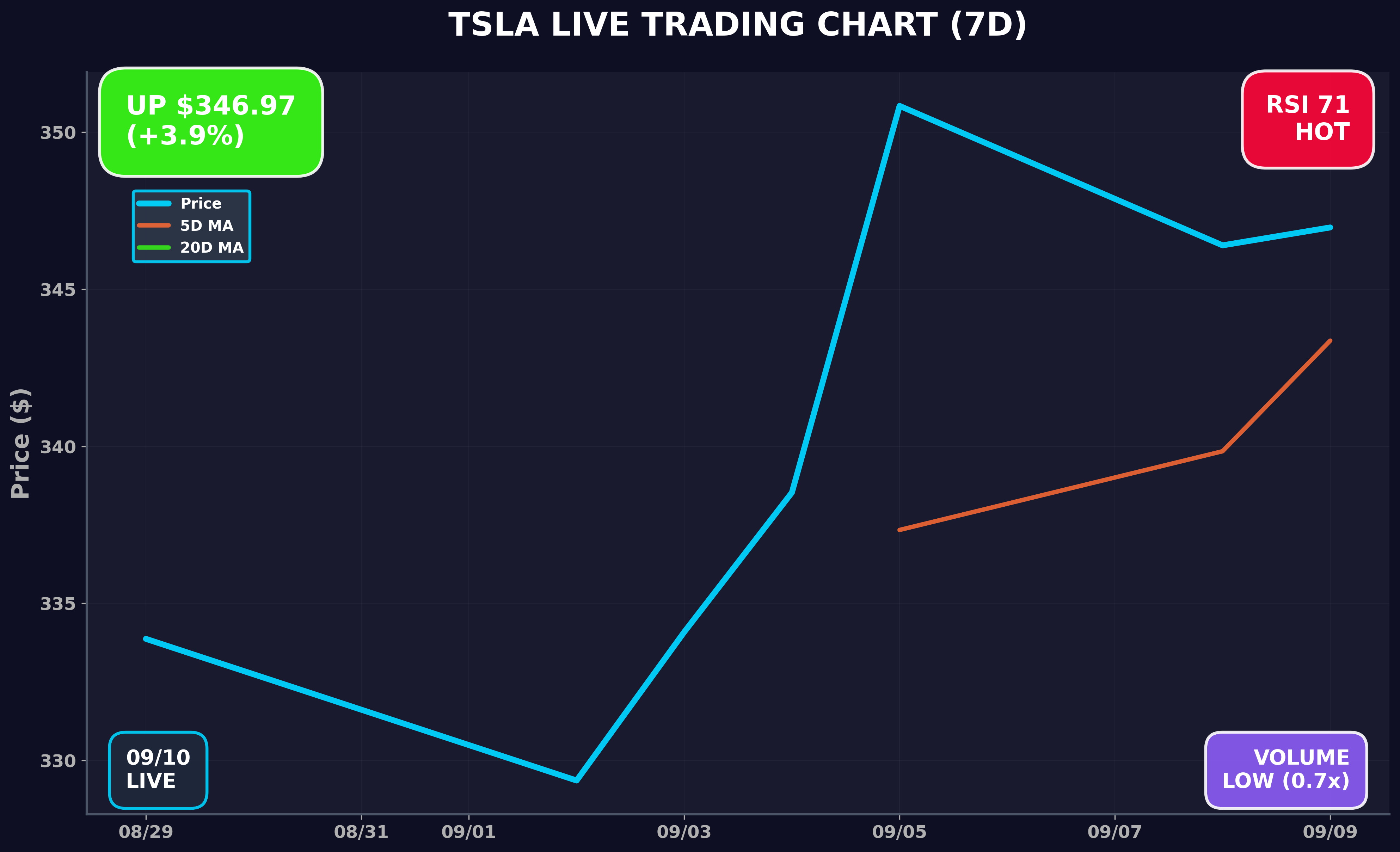 Tesla Stock Chart