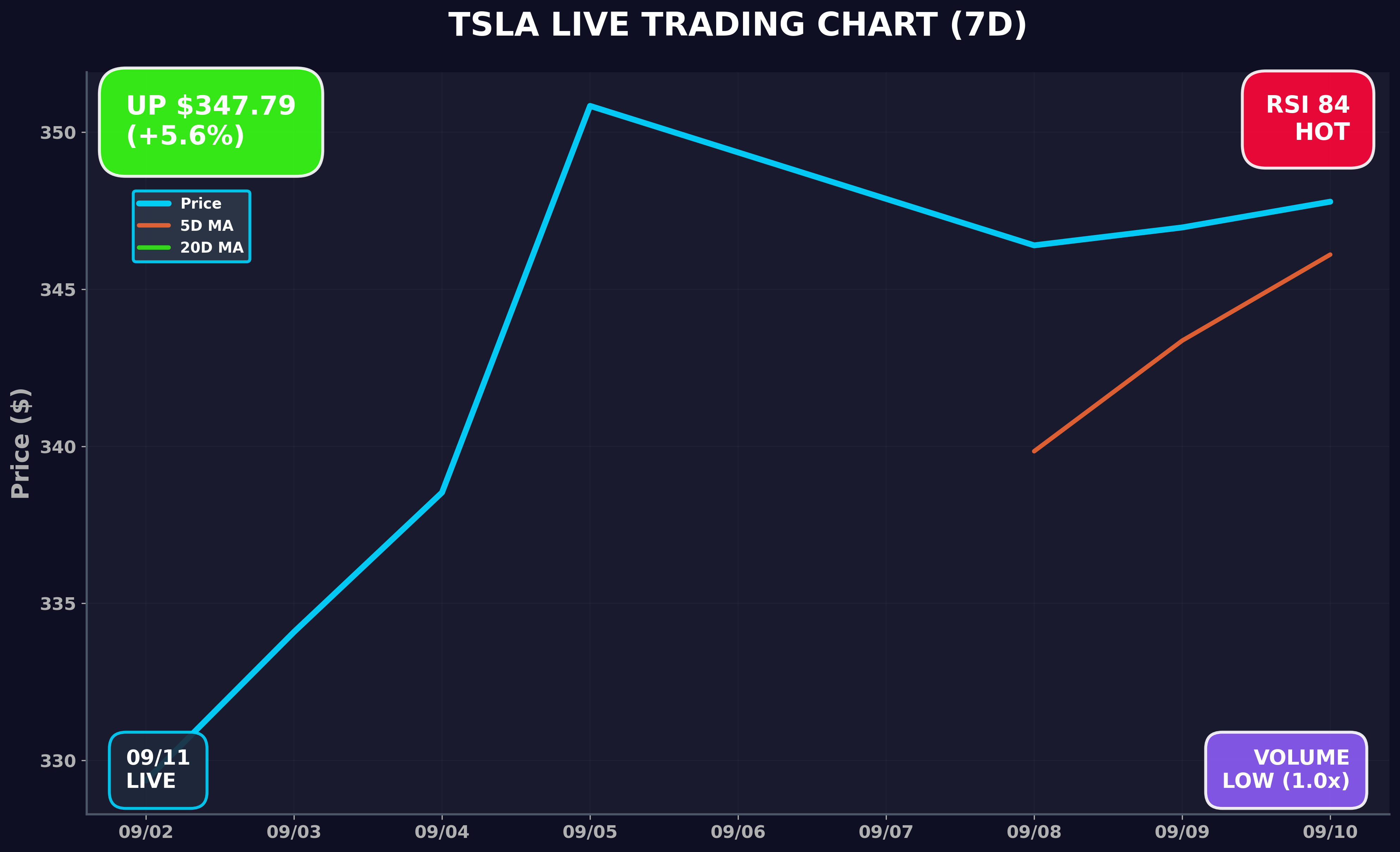 Tesla Stock Chart
