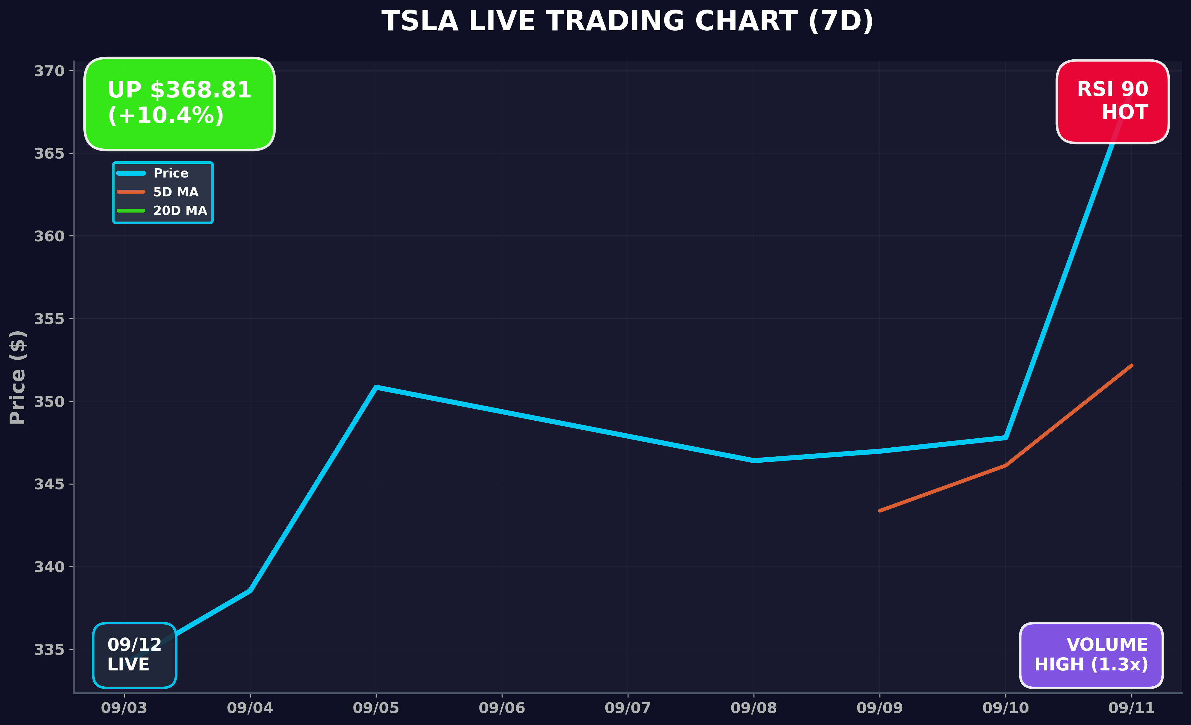 Tesla Stock Chart