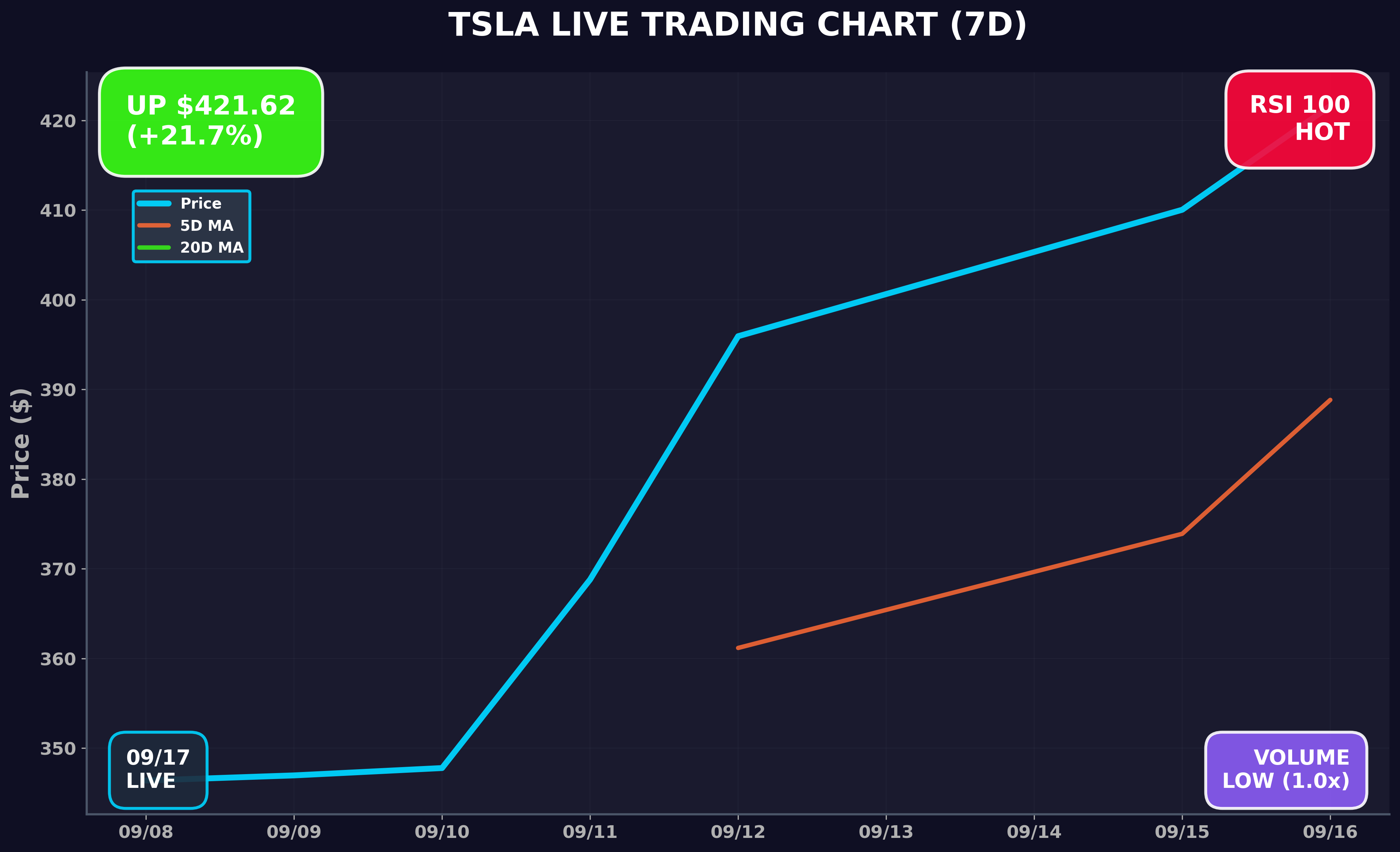 Tesla Stock Chart