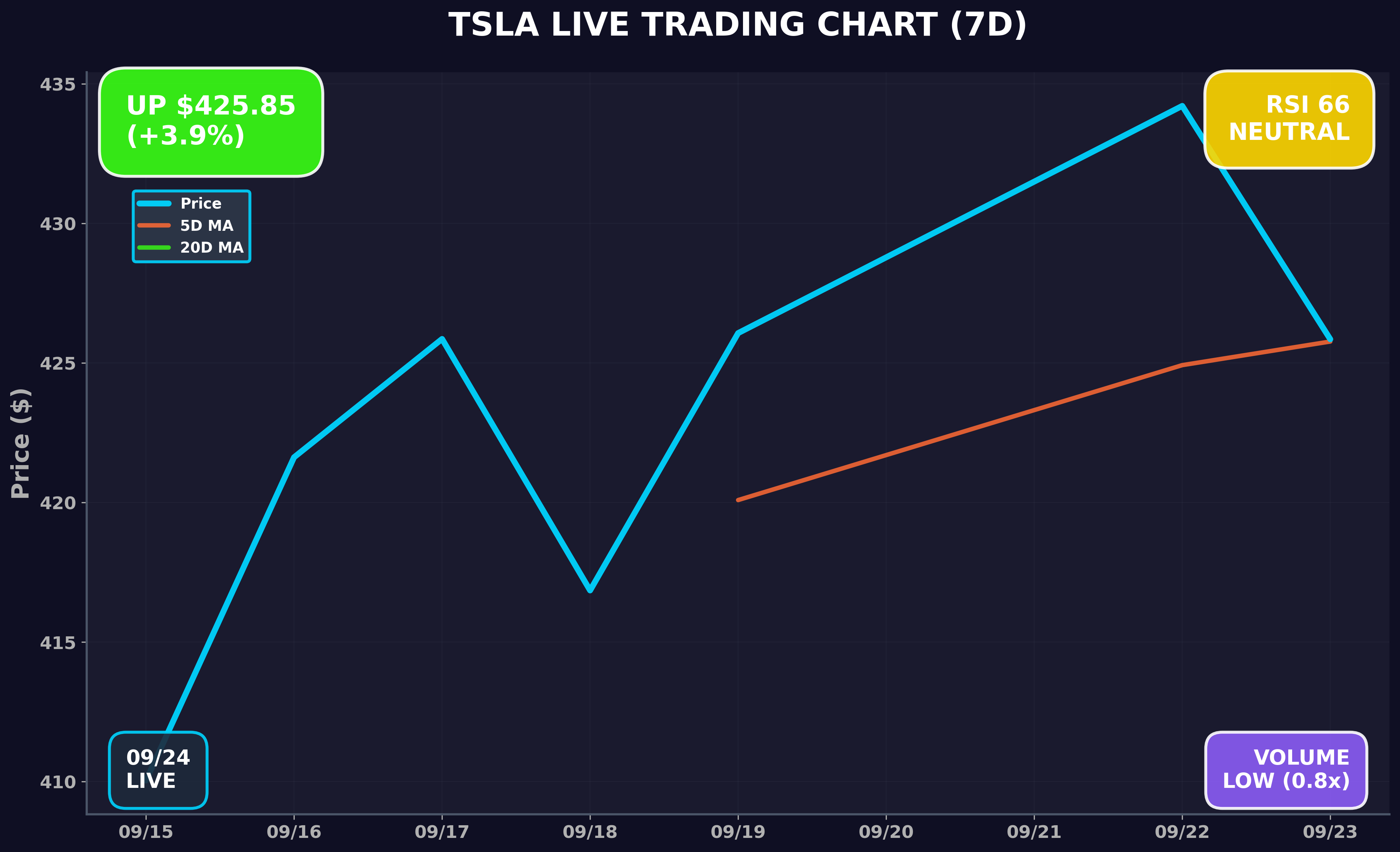 Tesla Stock Chart