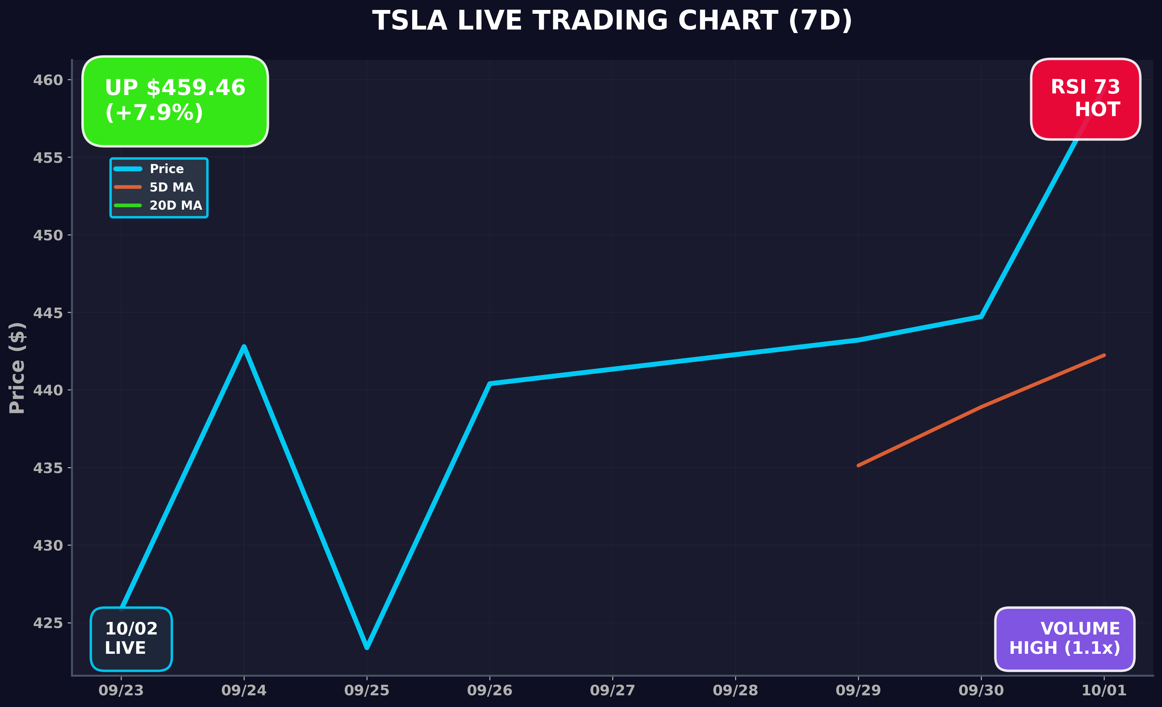 Tesla Stock Chart