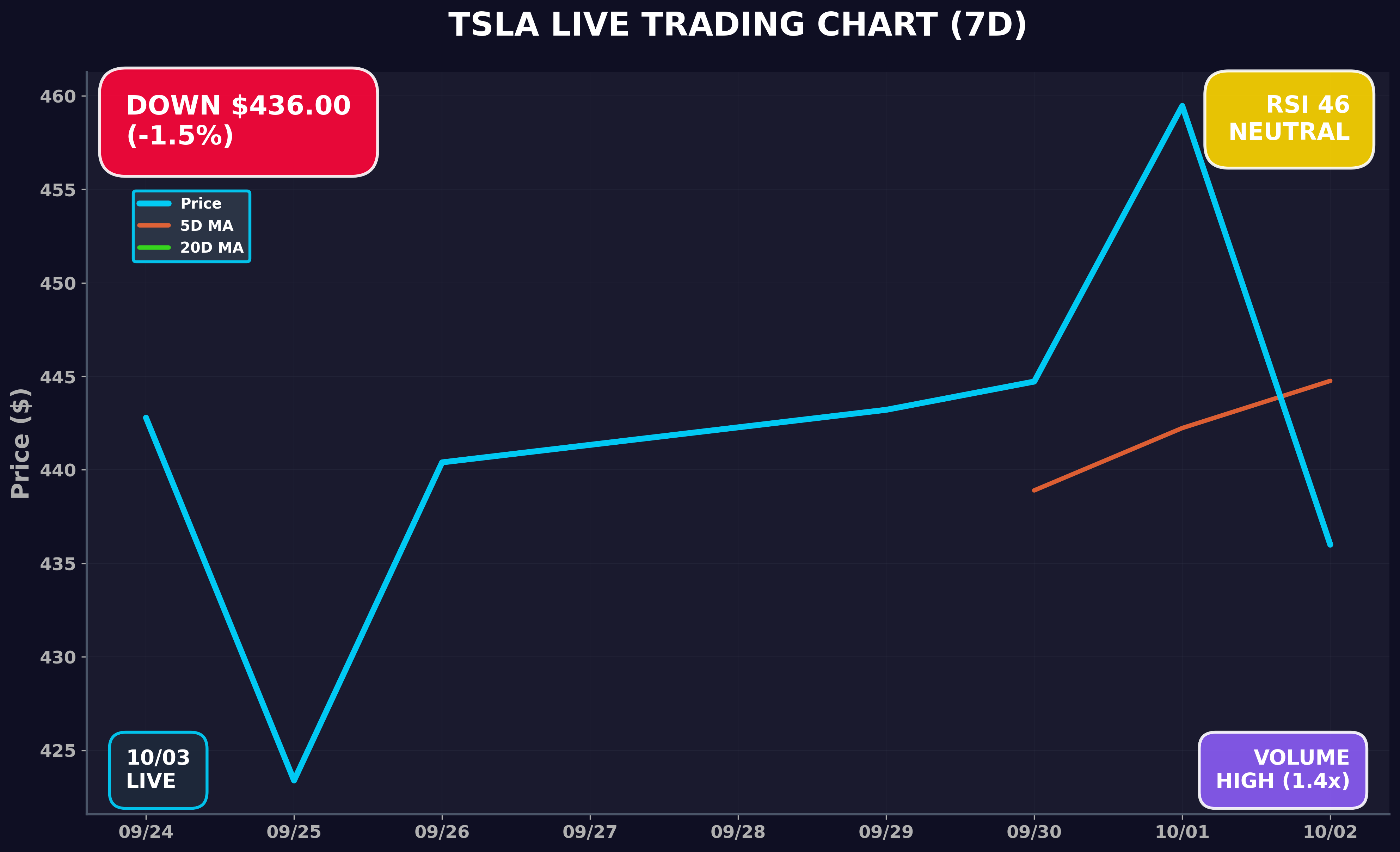 Tesla Stock Chart