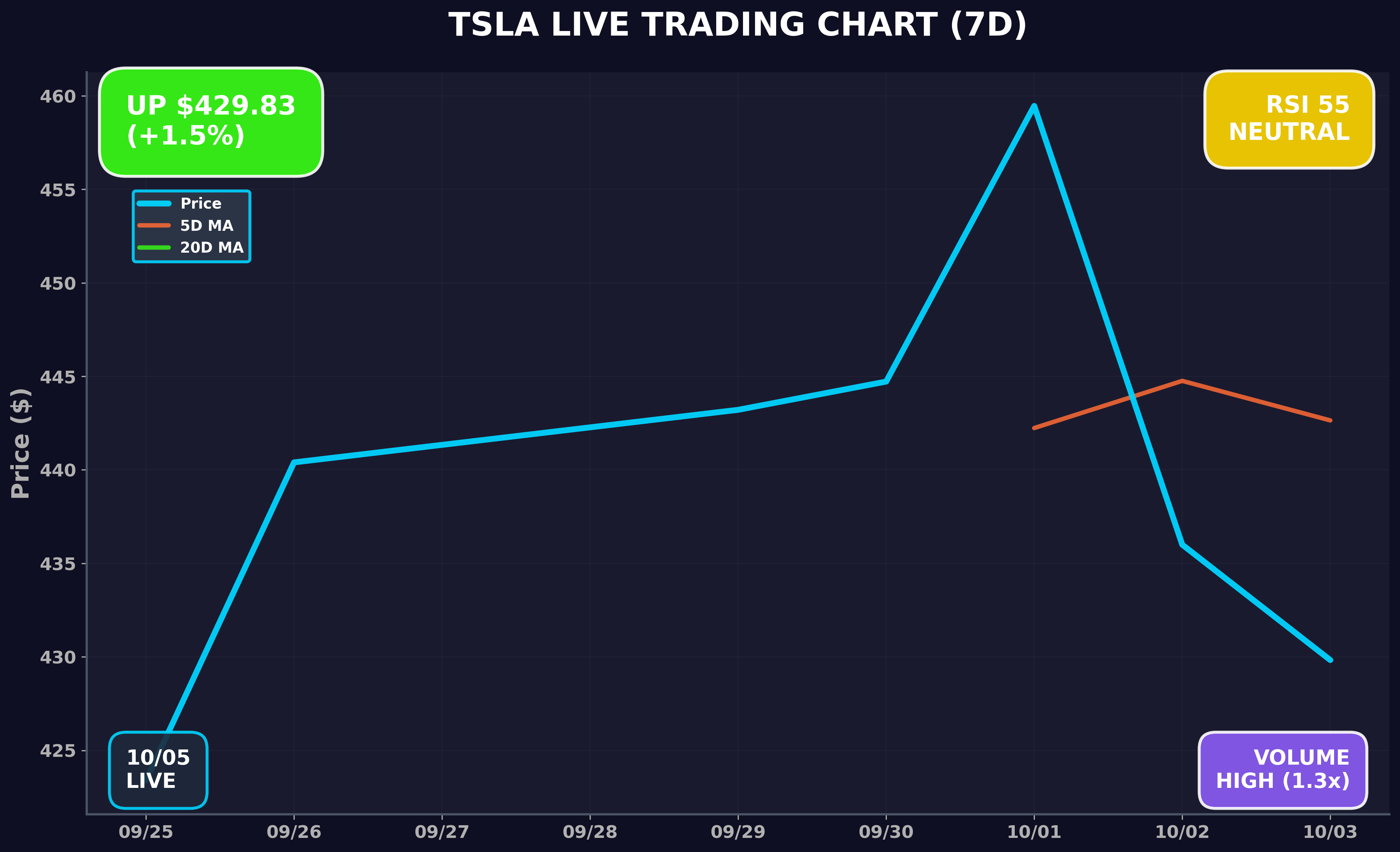 Tesla Stock Chart