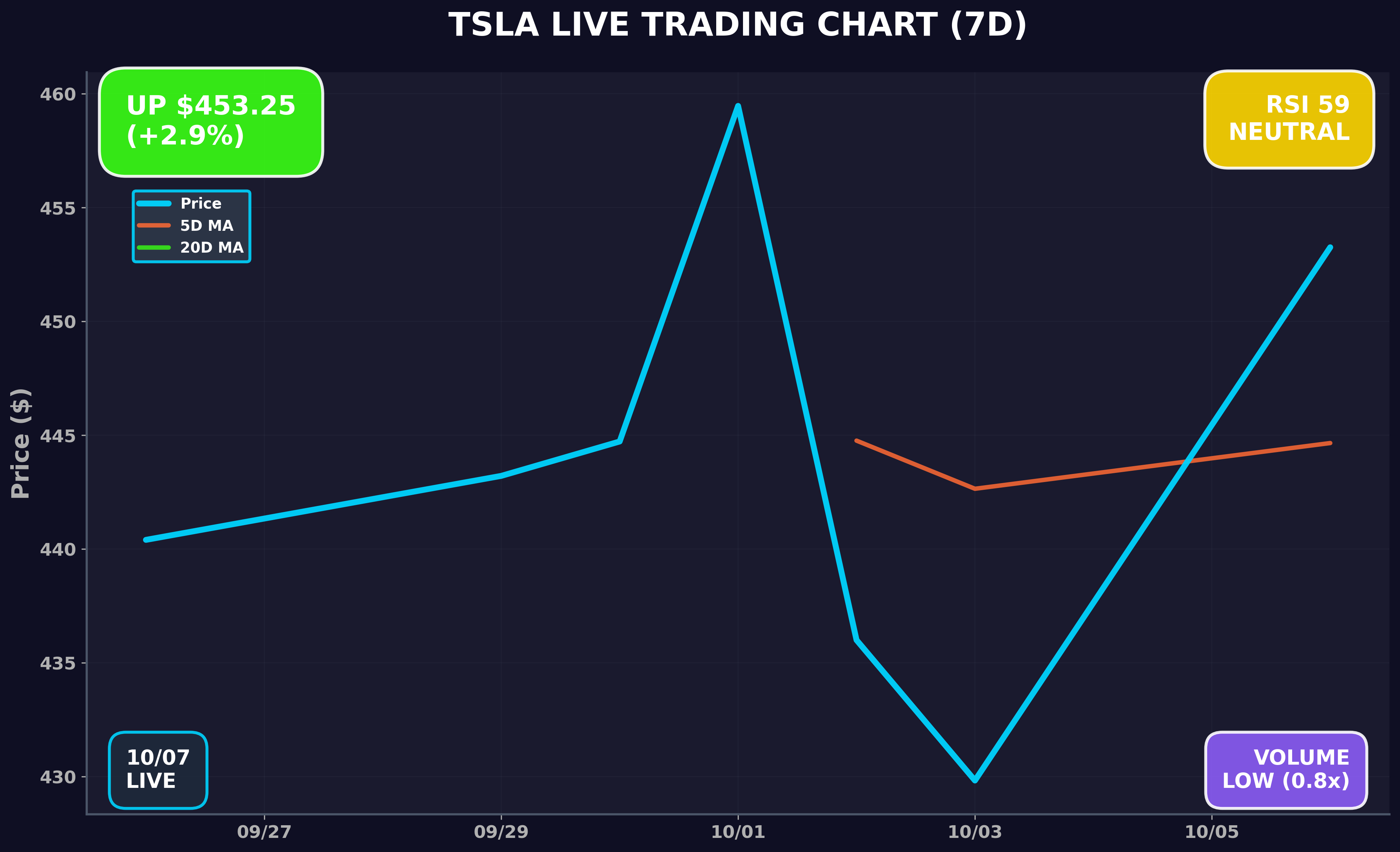 Tesla Stock Chart