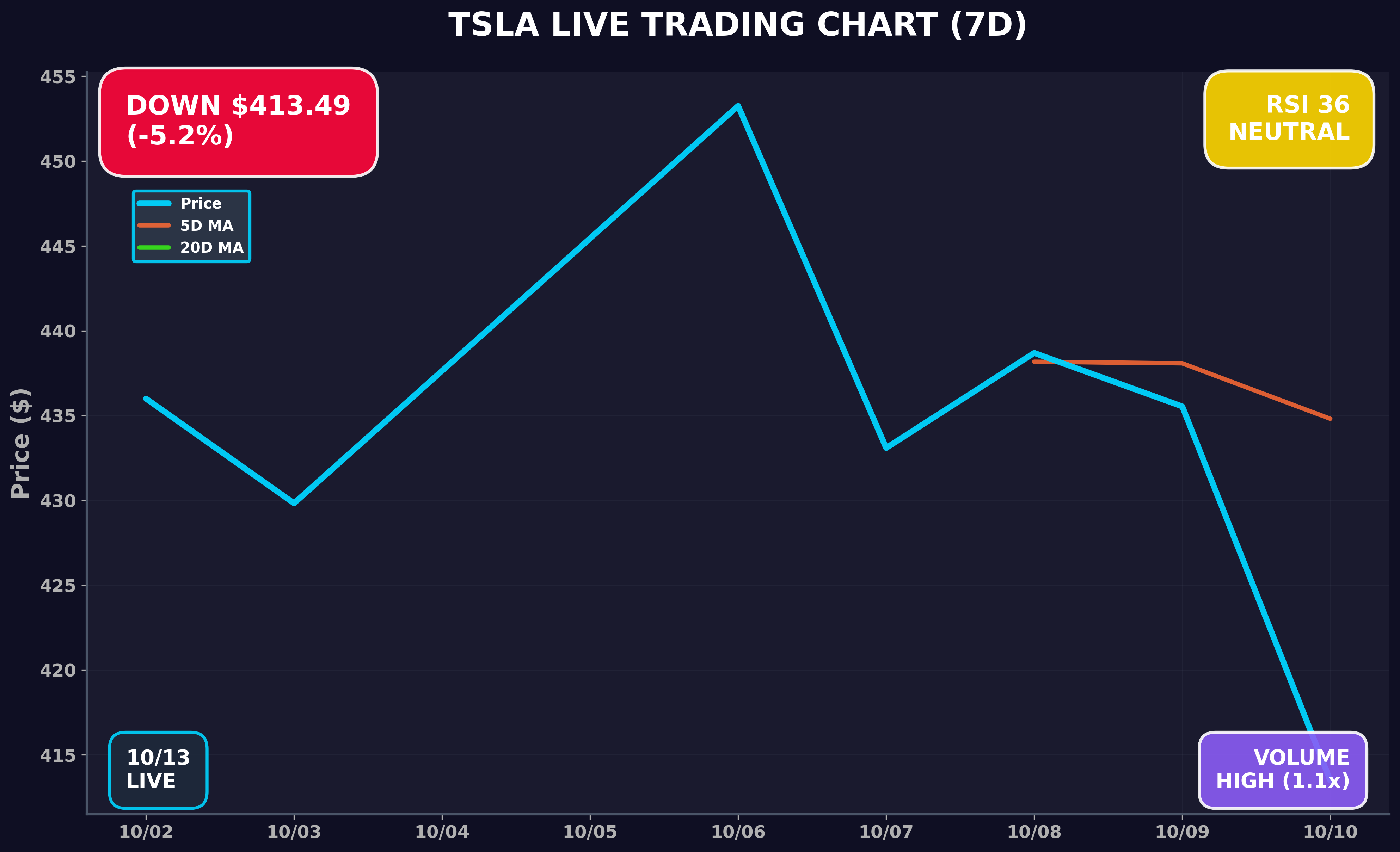 Tesla Stock Chart