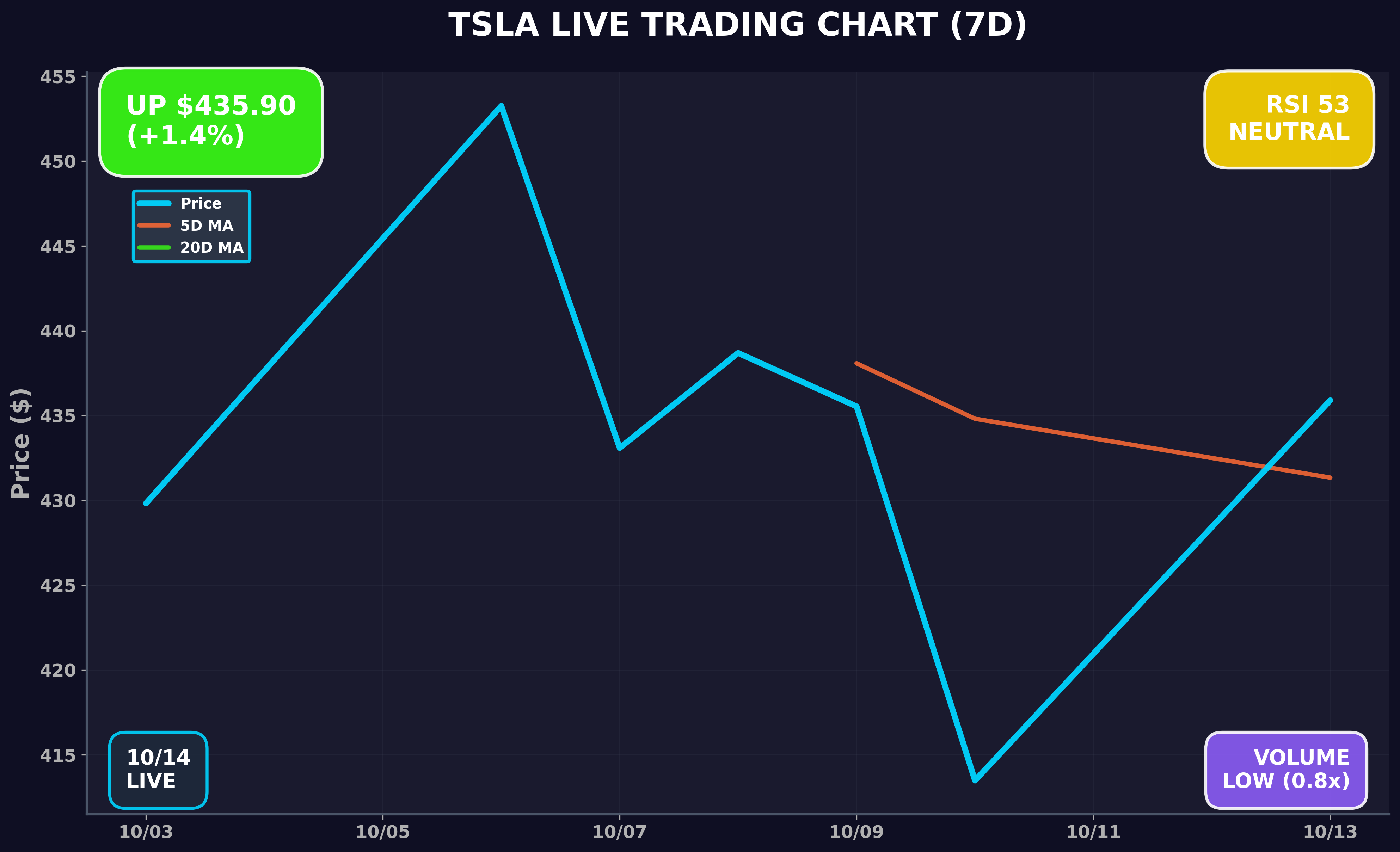 Tesla Stock Chart