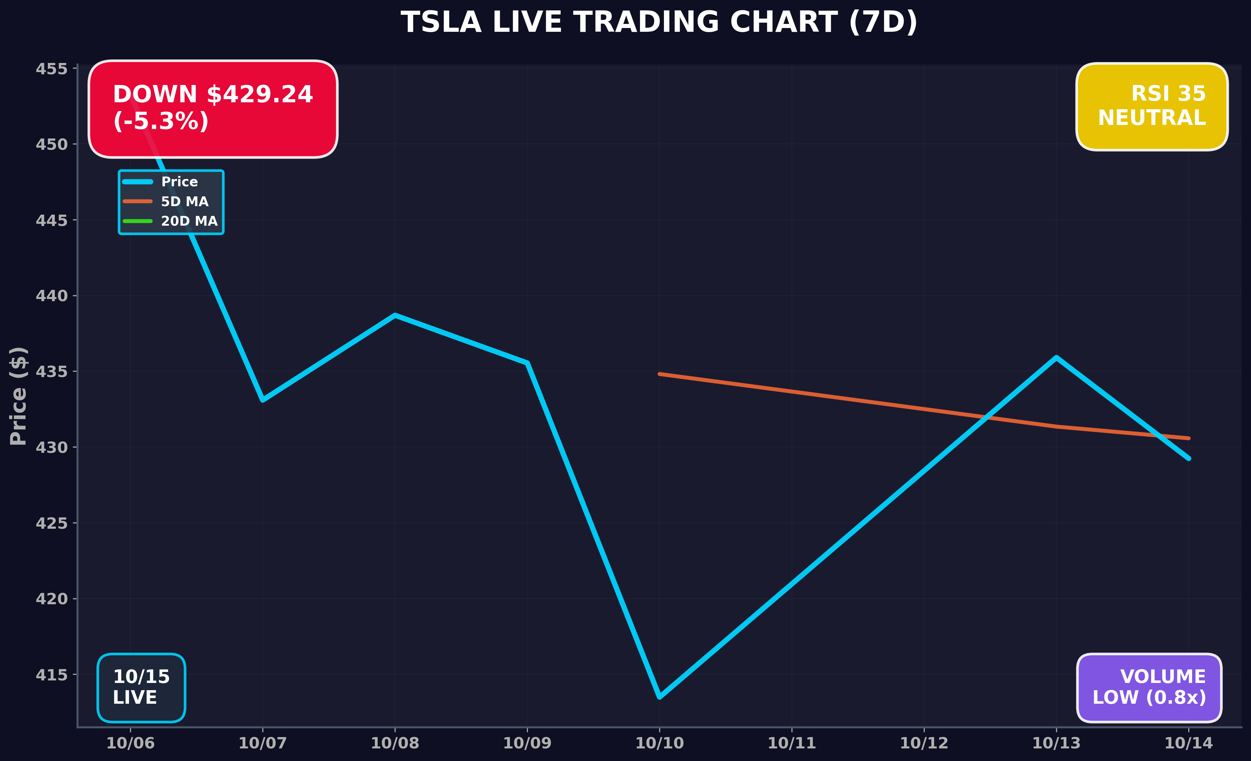 Tesla Stock Chart