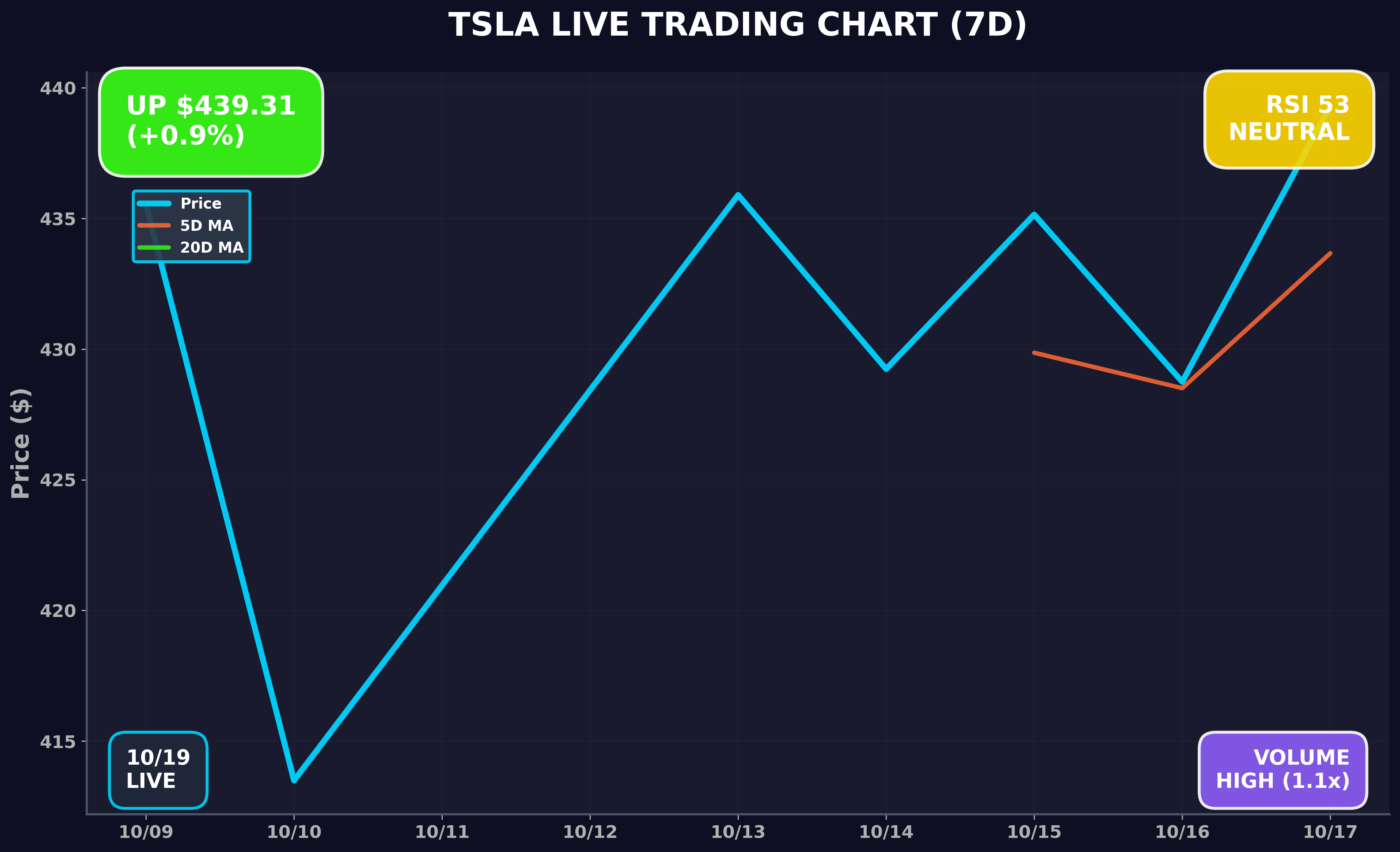 Tesla Stock Chart