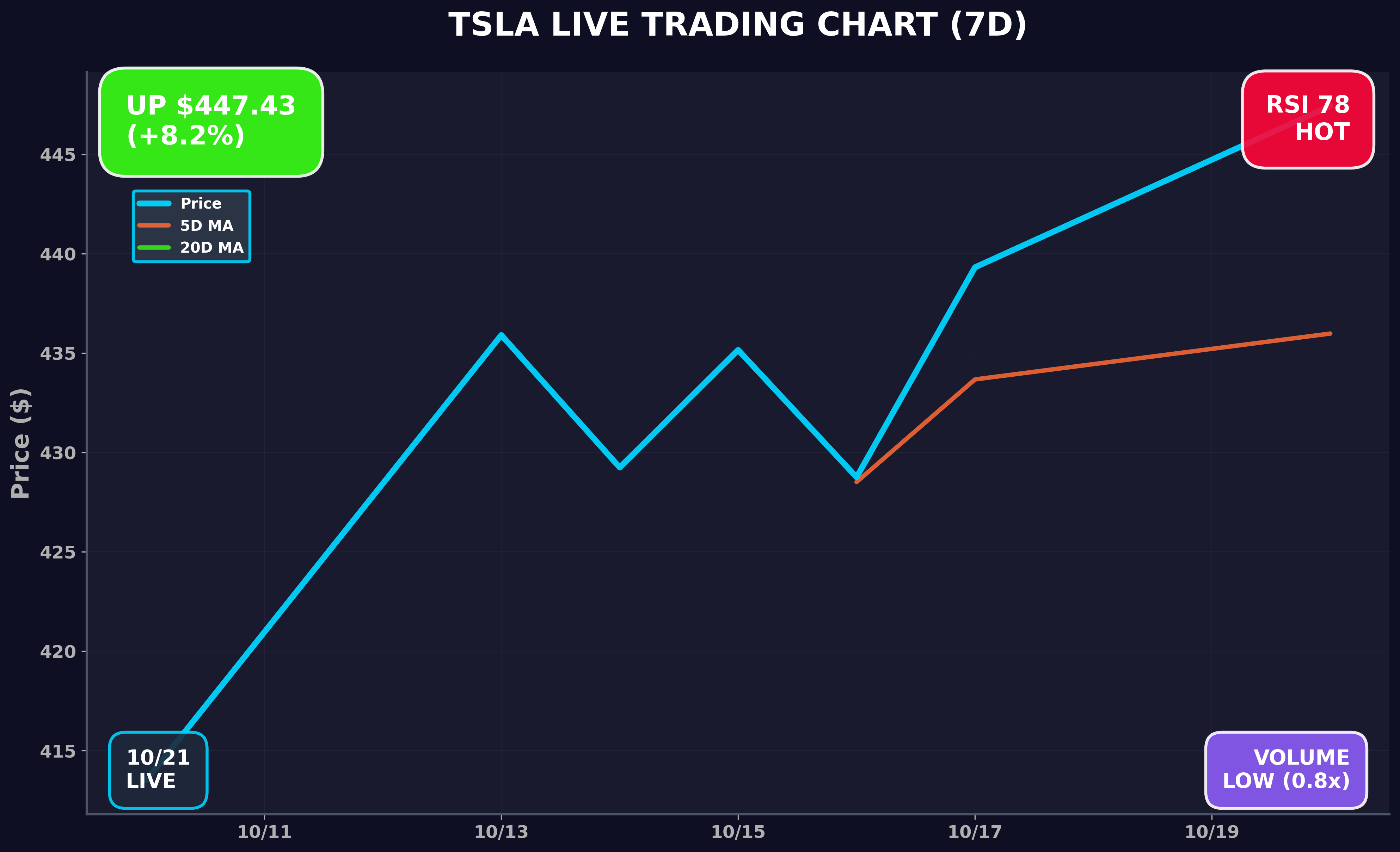 Tesla Stock Chart