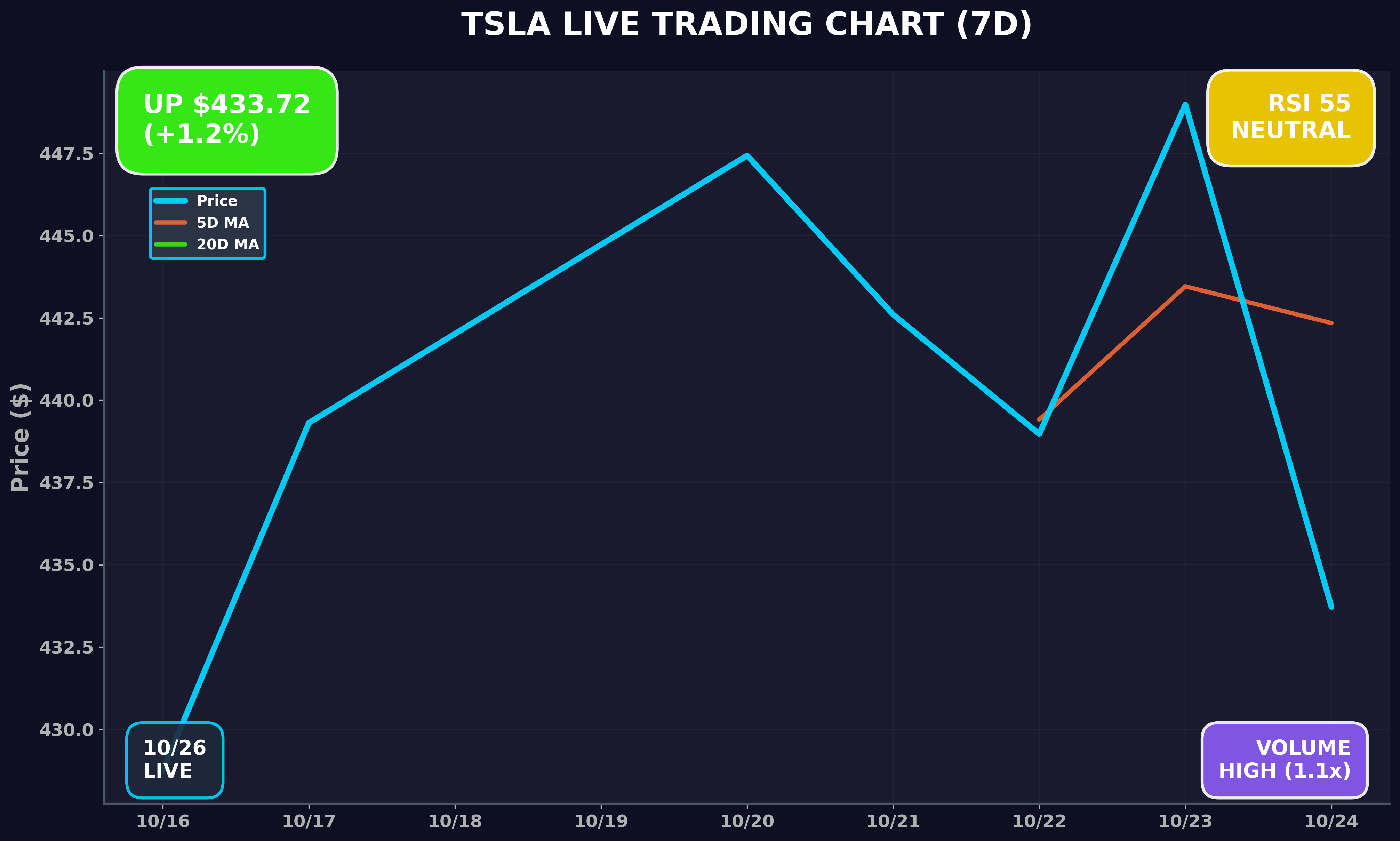 Tesla Stock Chart