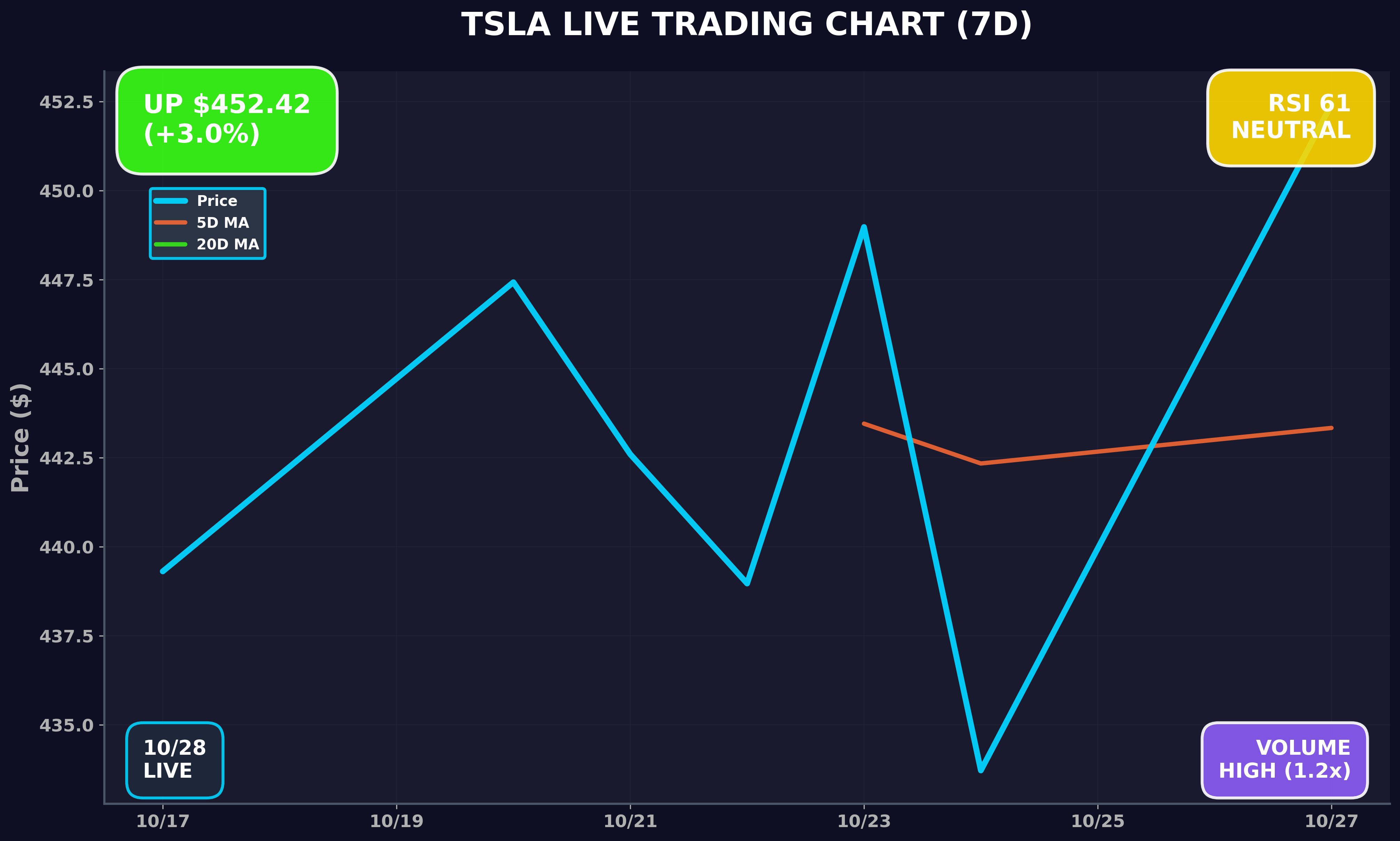 Tesla Stock Chart