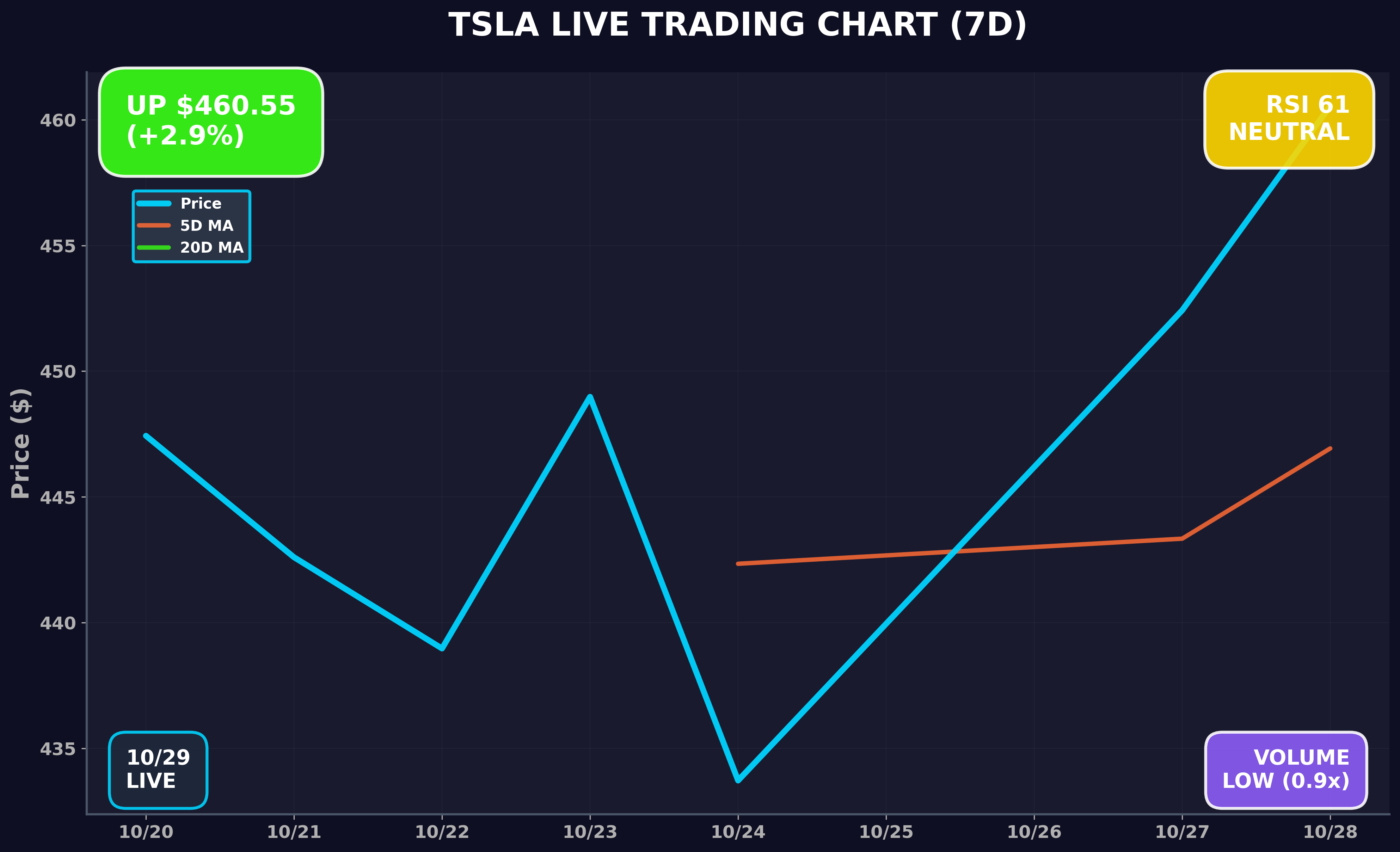 Tesla Stock Chart