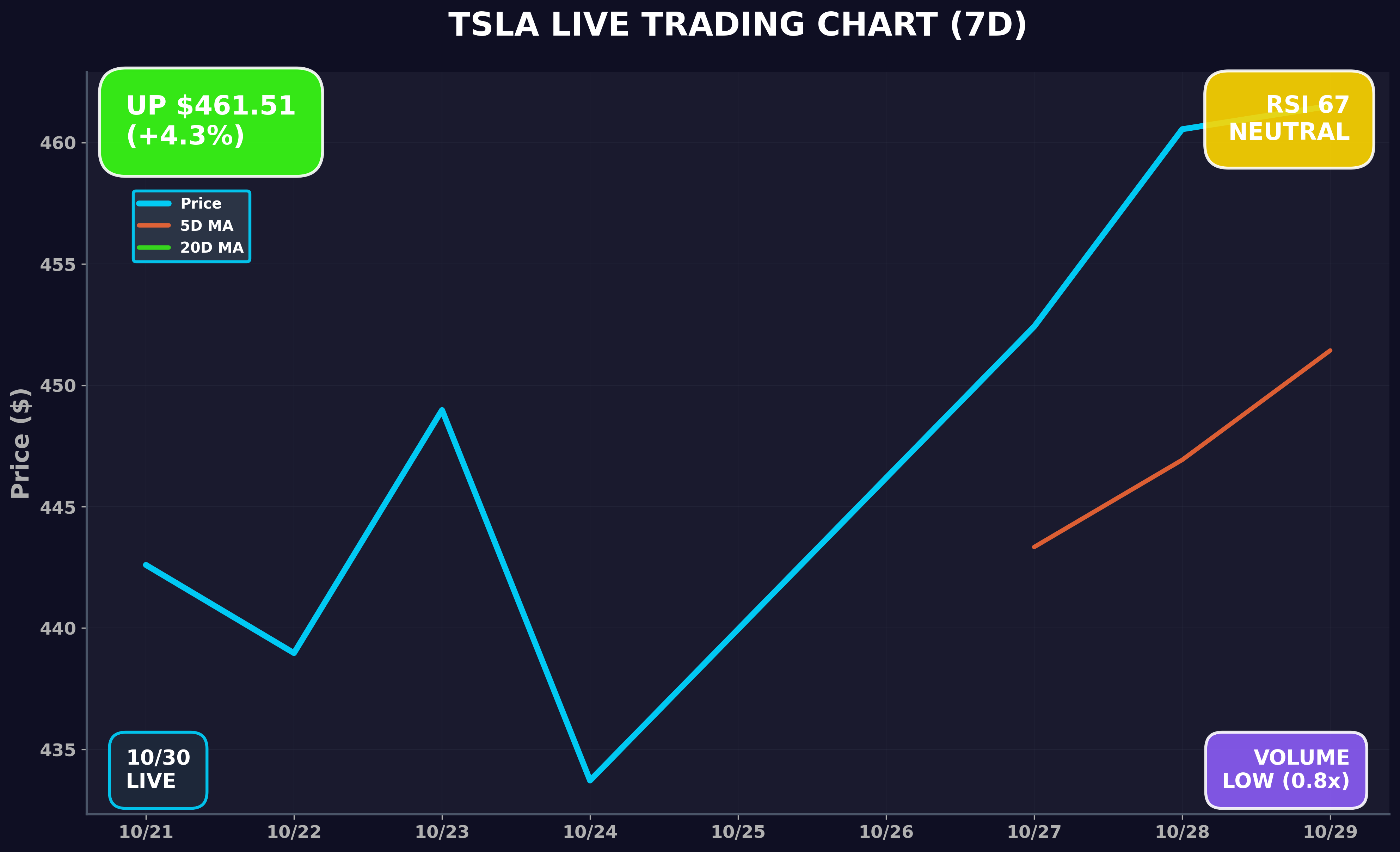 Tesla Stock Chart