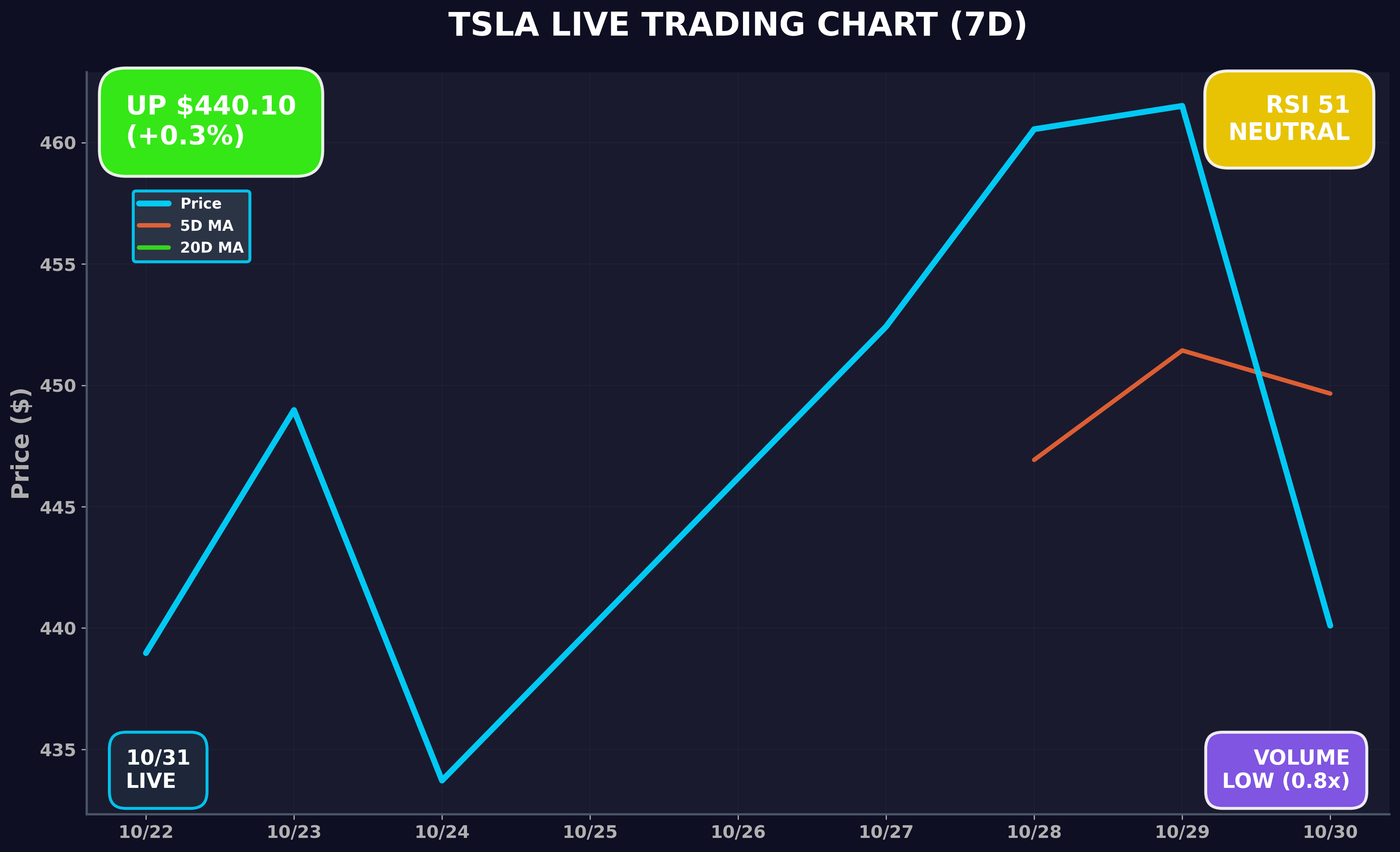 Tesla Stock Chart
