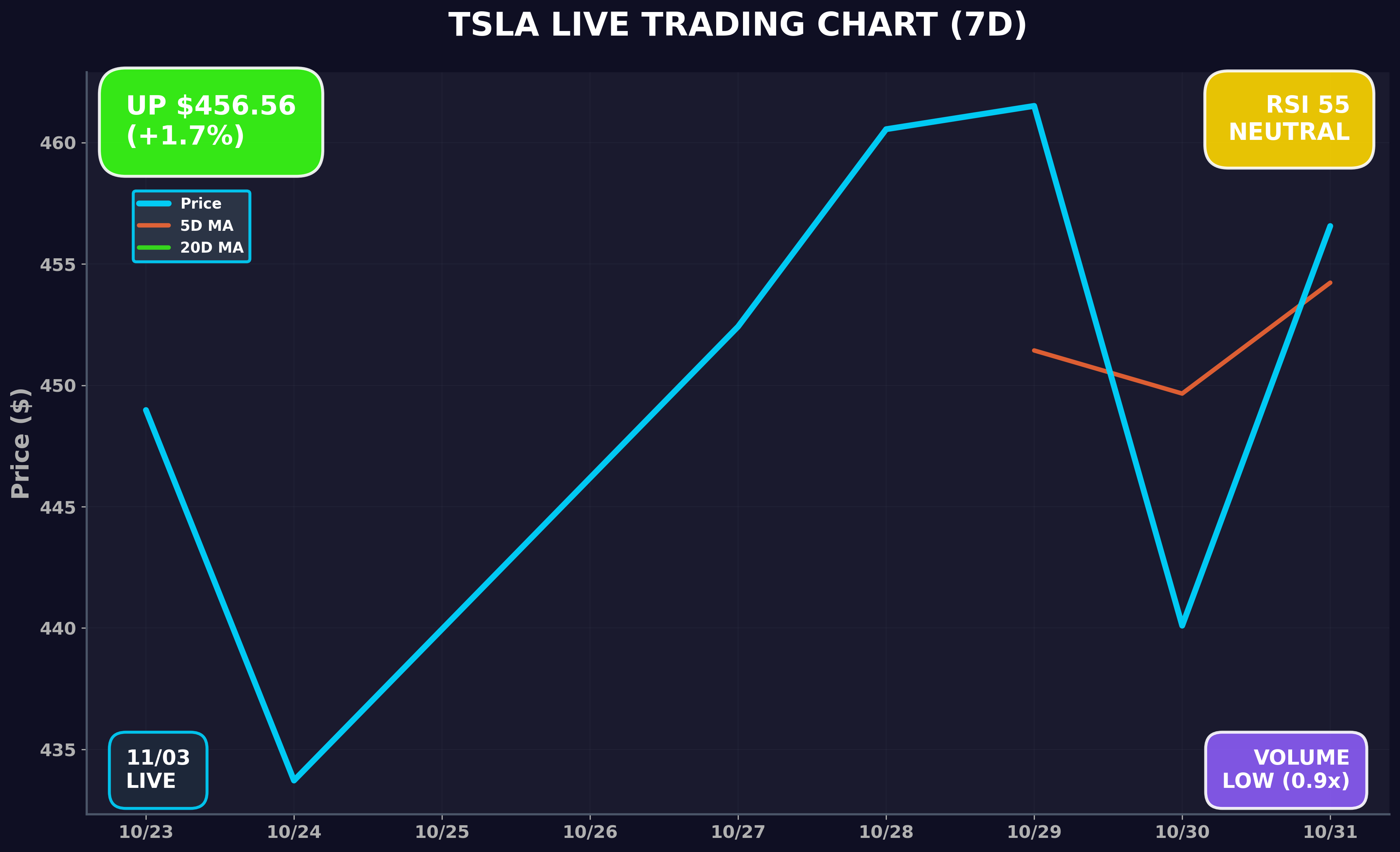 Tesla Stock Chart