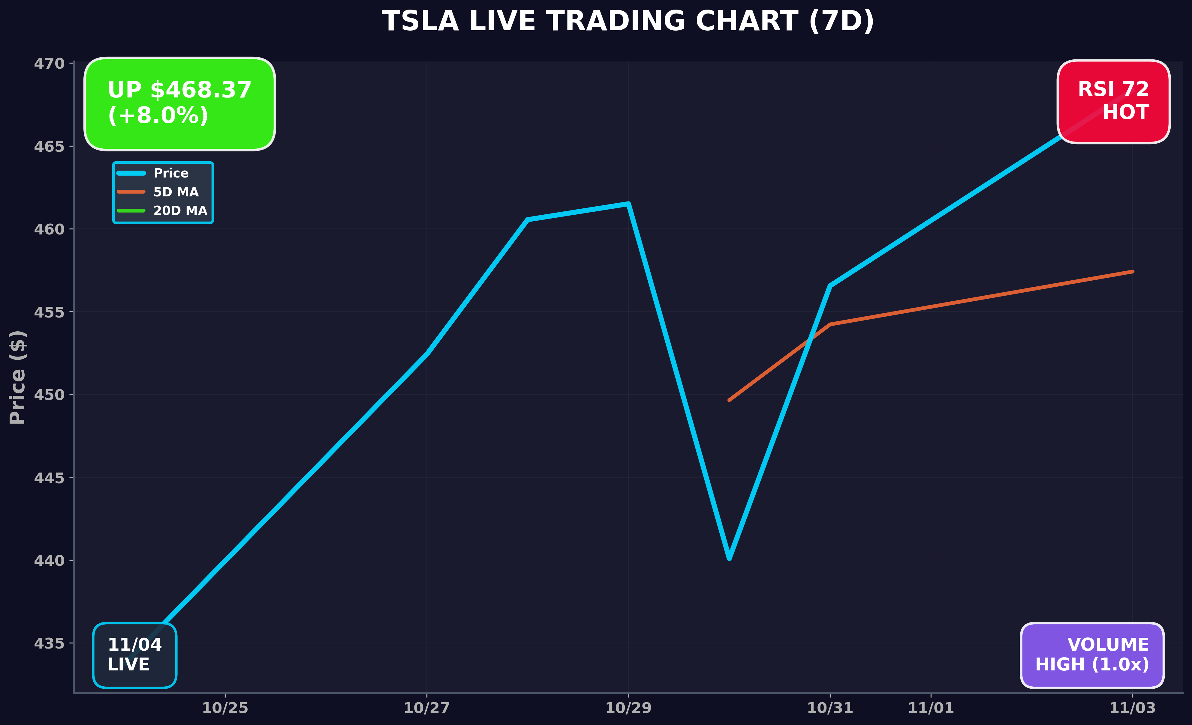 Tesla Stock Chart