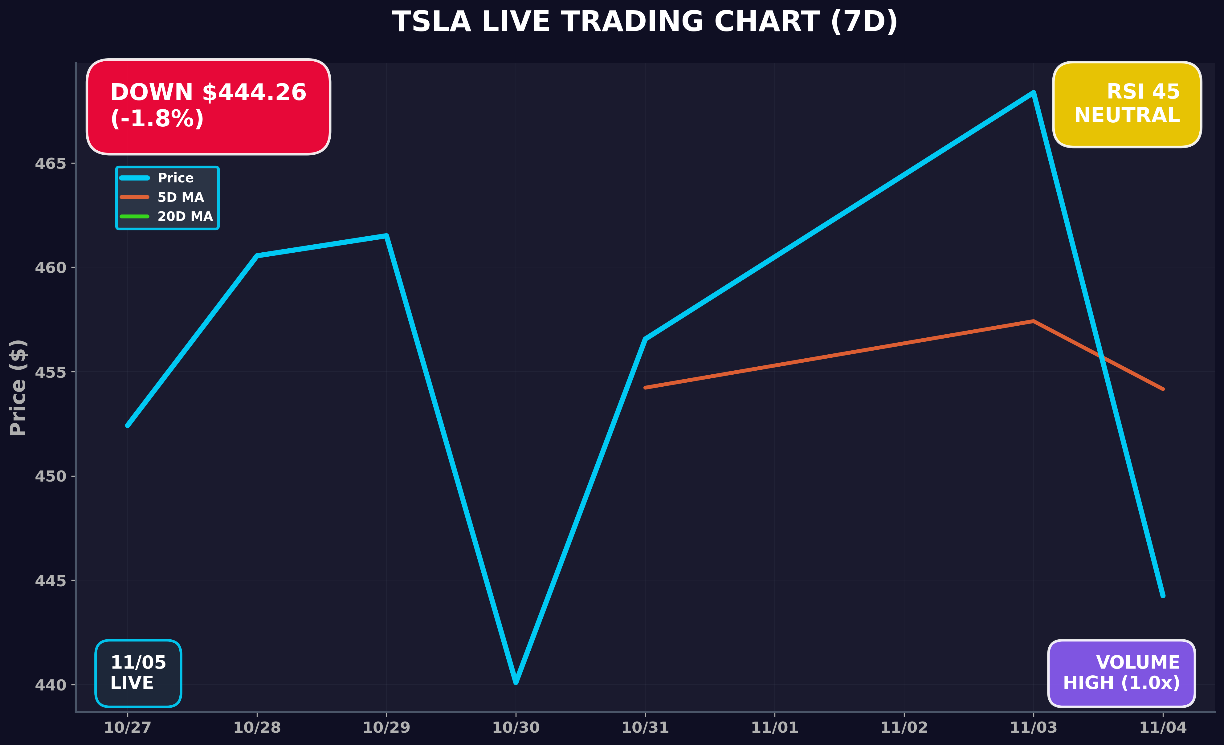 Tesla Stock Chart