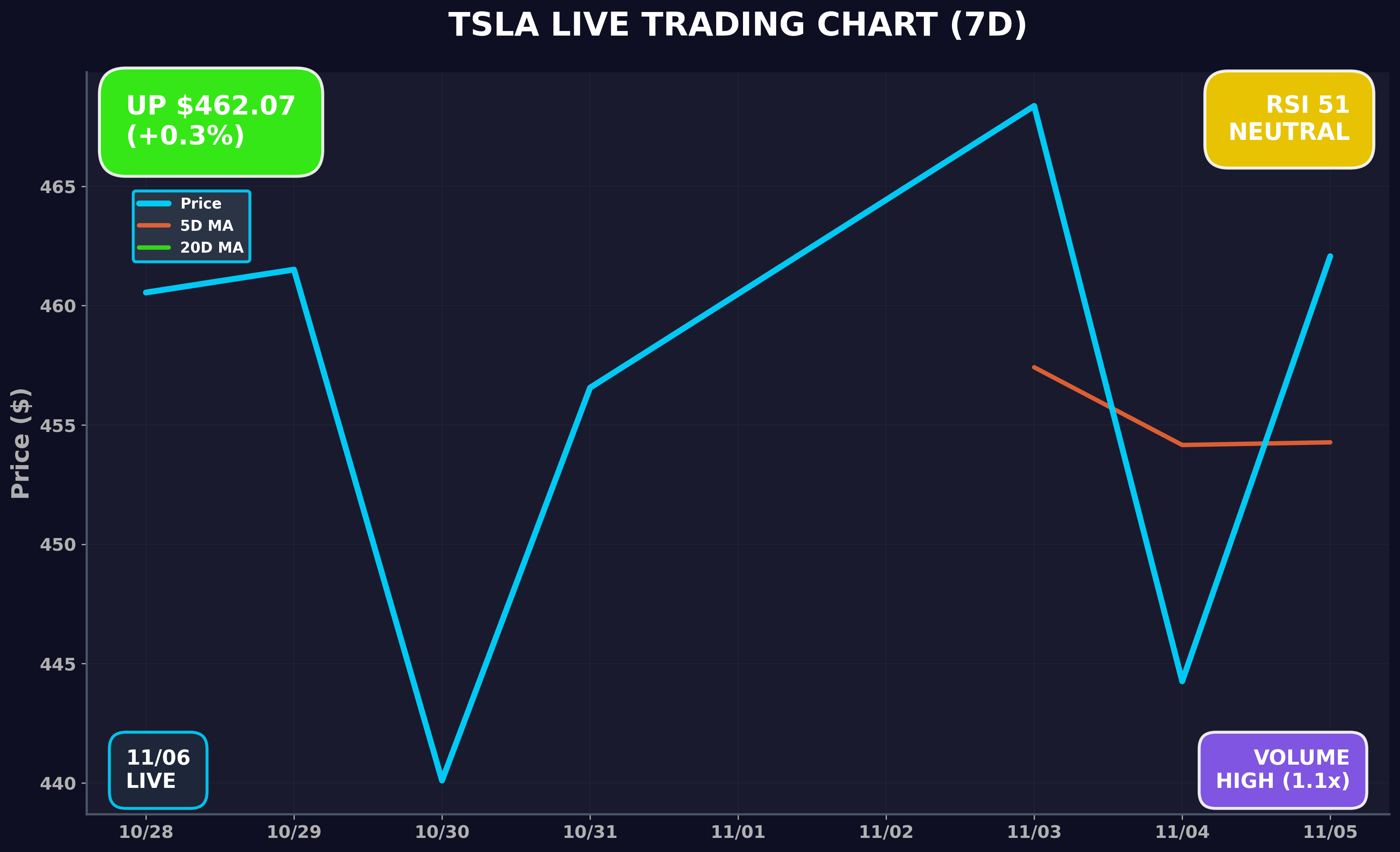 Tesla Stock Chart