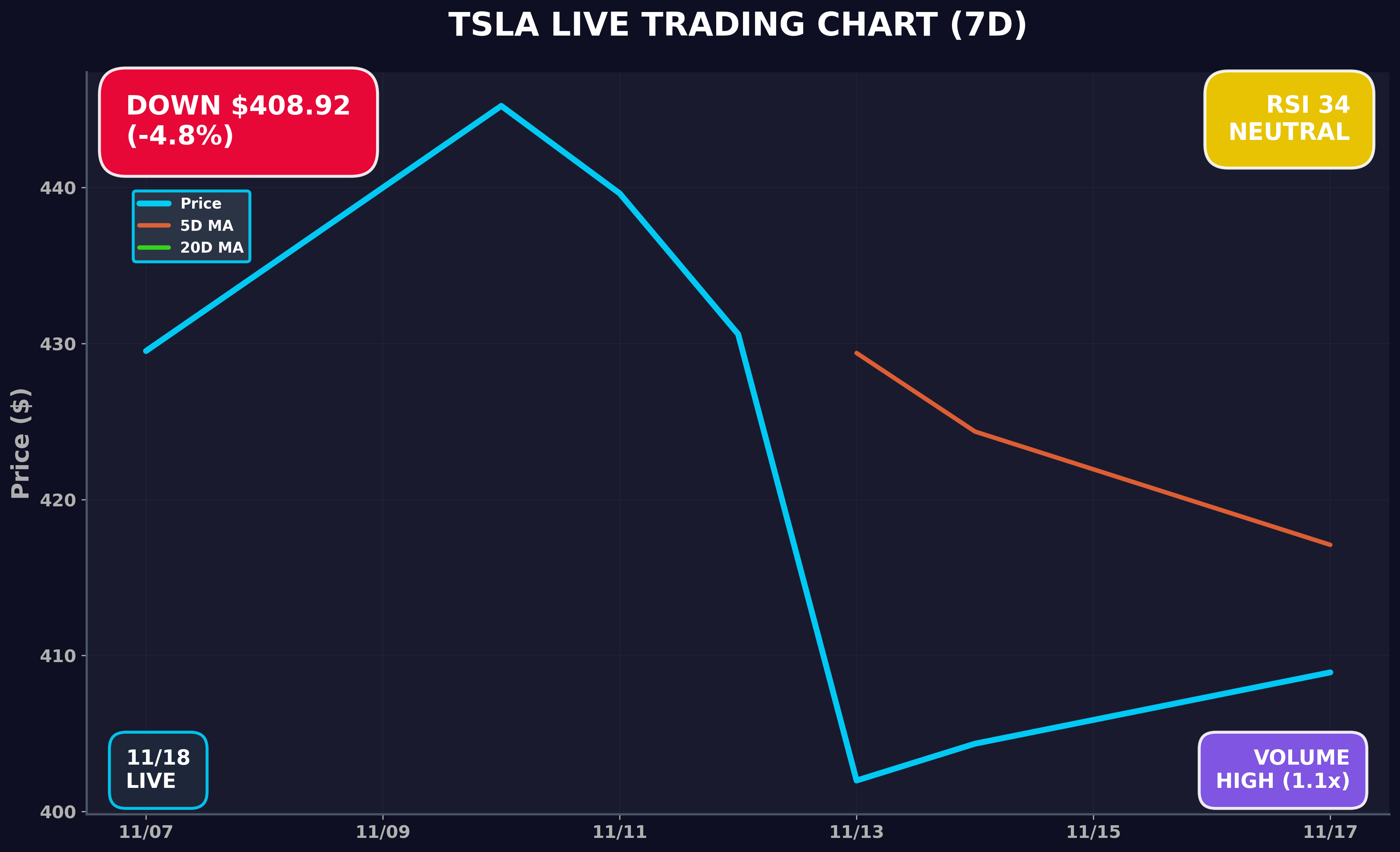 Tesla Stock Chart