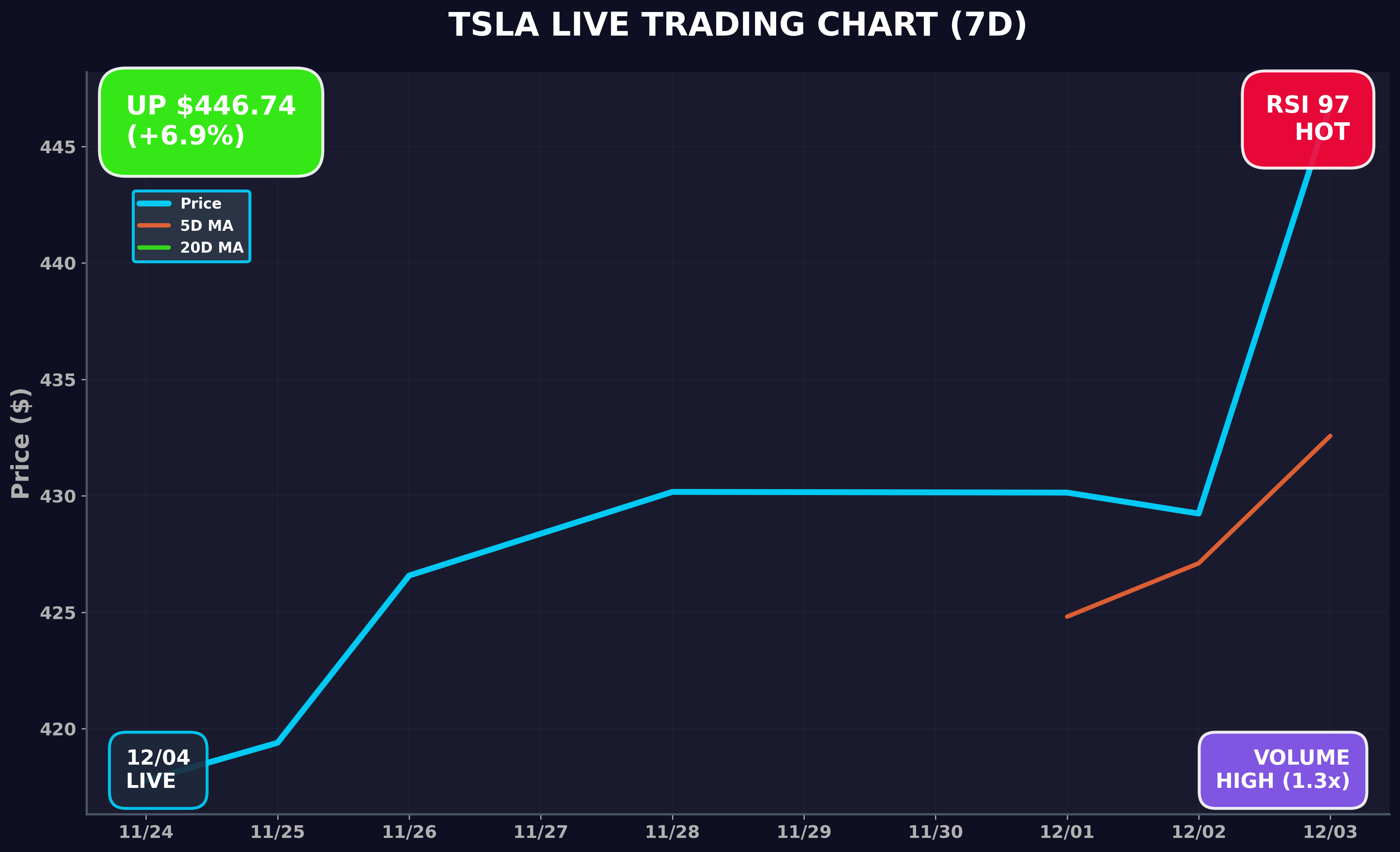 Tesla Stock Chart