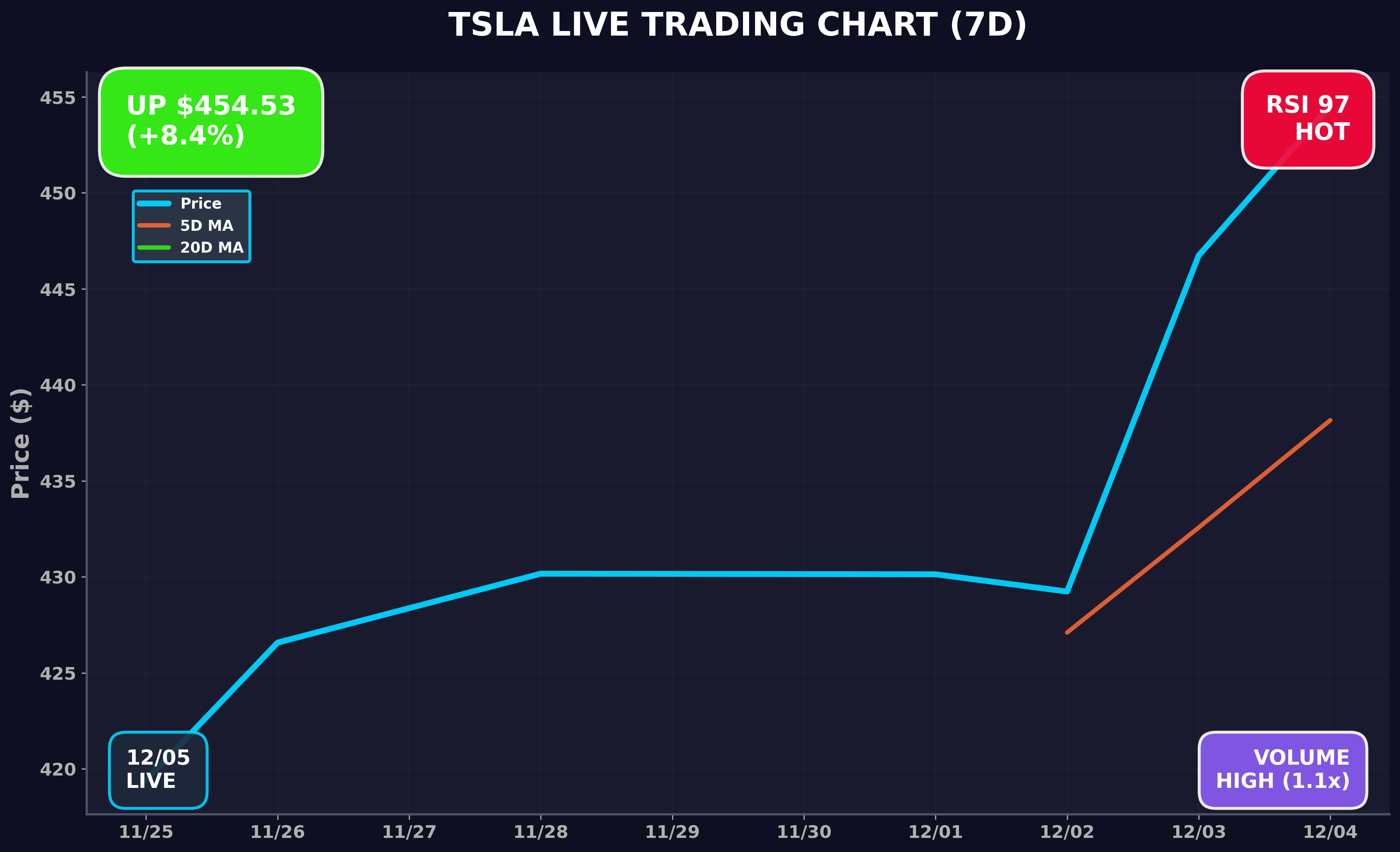 Tesla Stock Chart