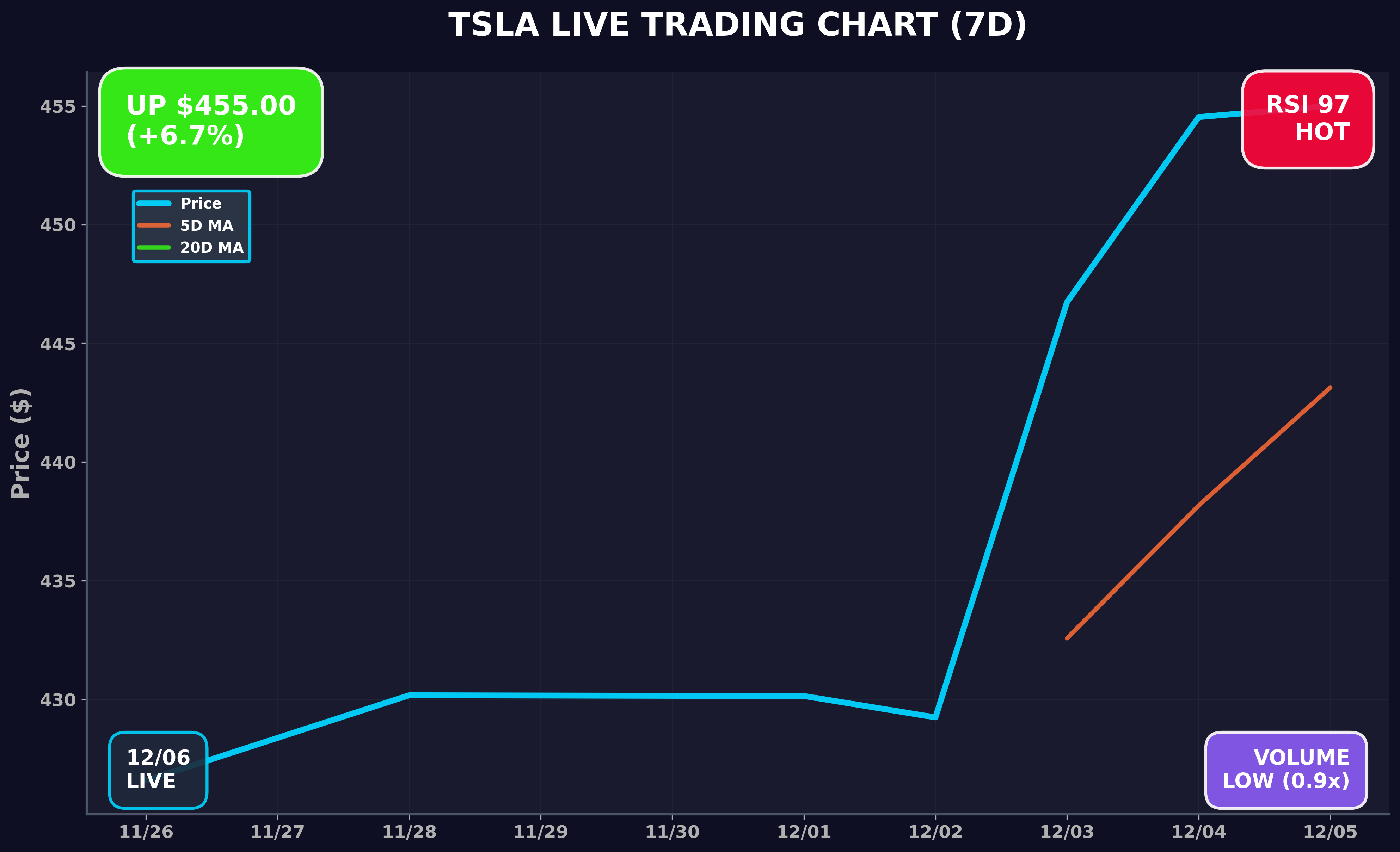 Tesla Stock Chart