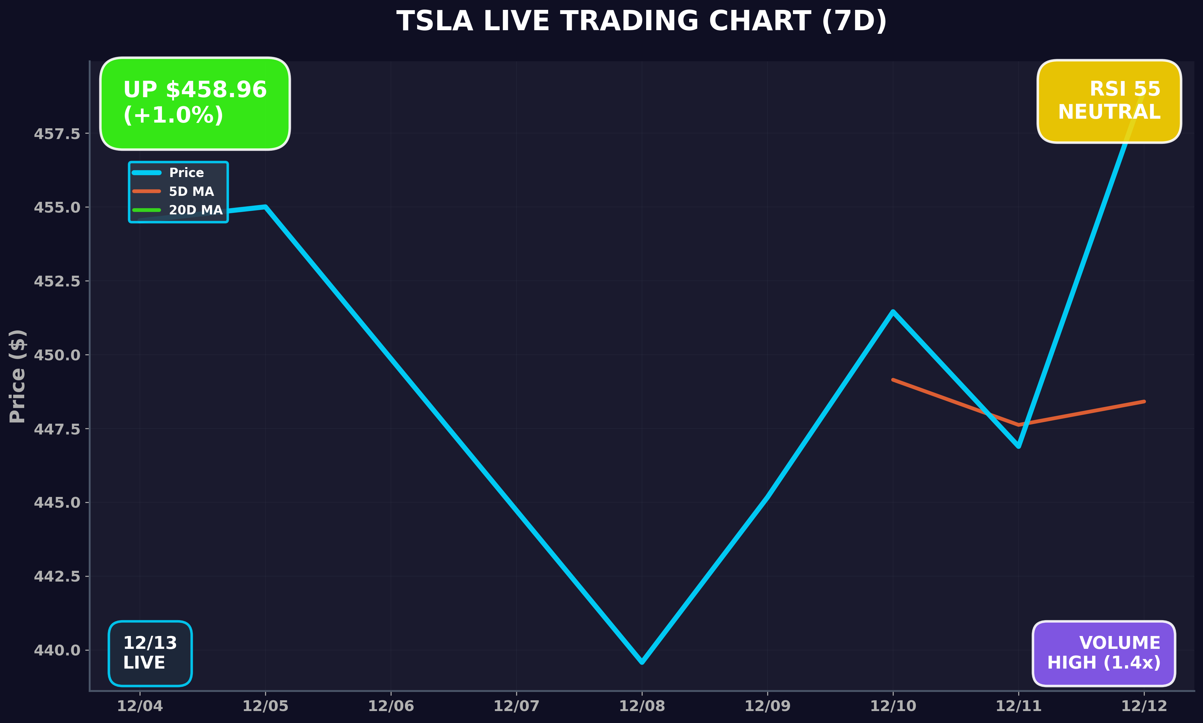 Tesla Stock Chart