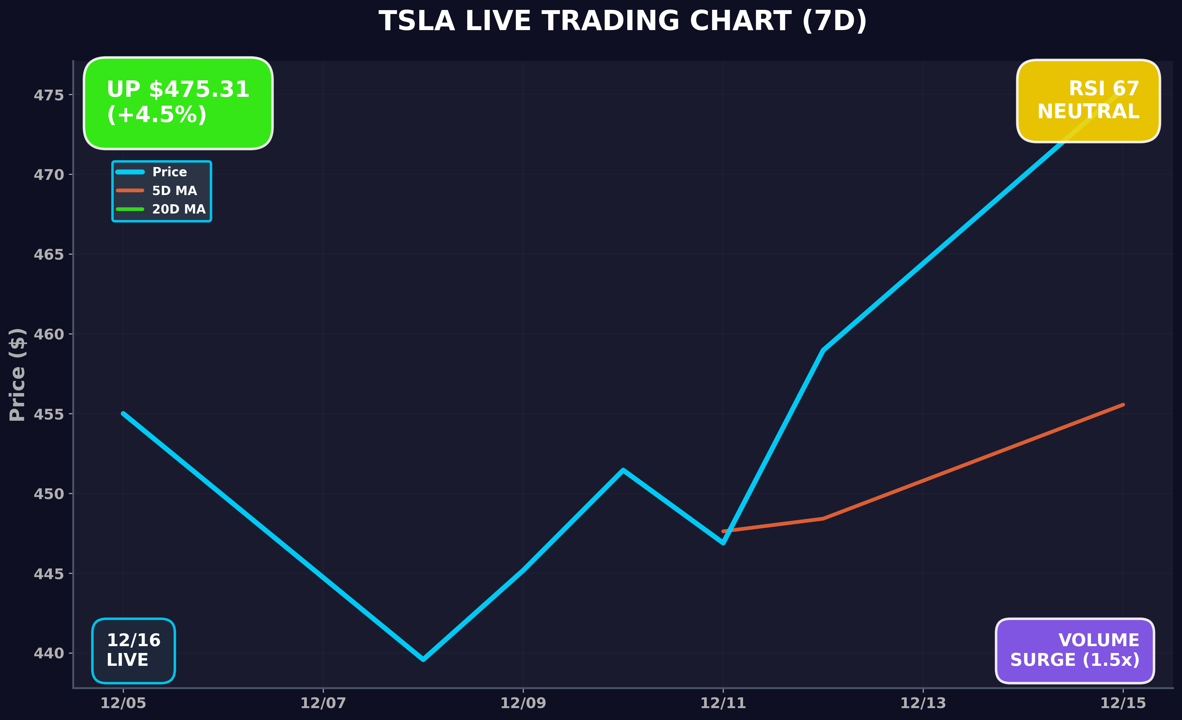 Tesla Stock Chart